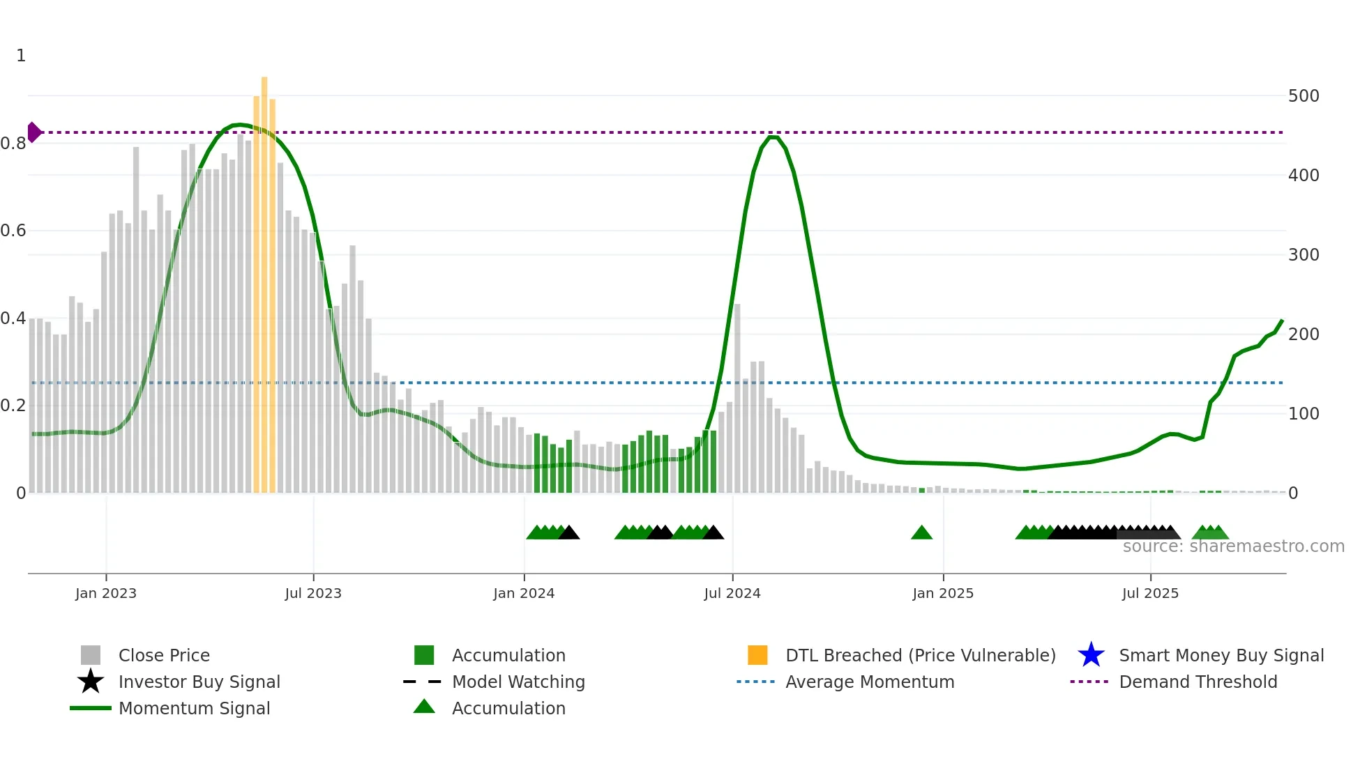 AEHL weekly Smart Money chart