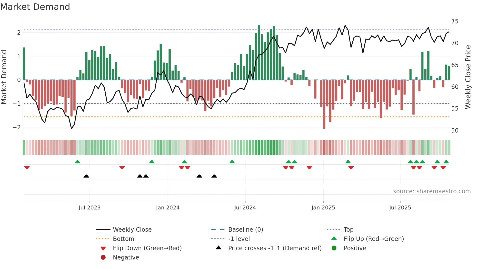 REG weekly Market Demand chart