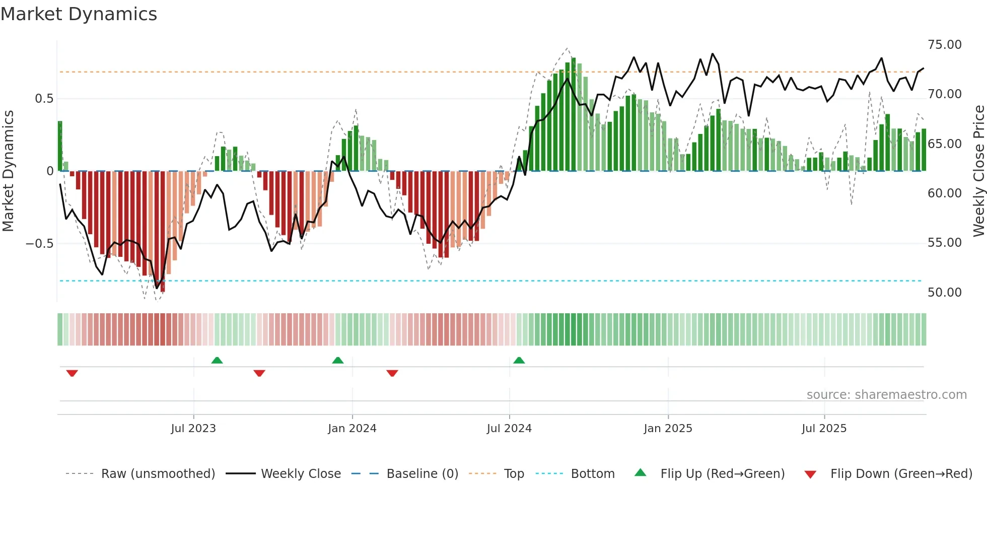 REG weekly Market Dynamics chart