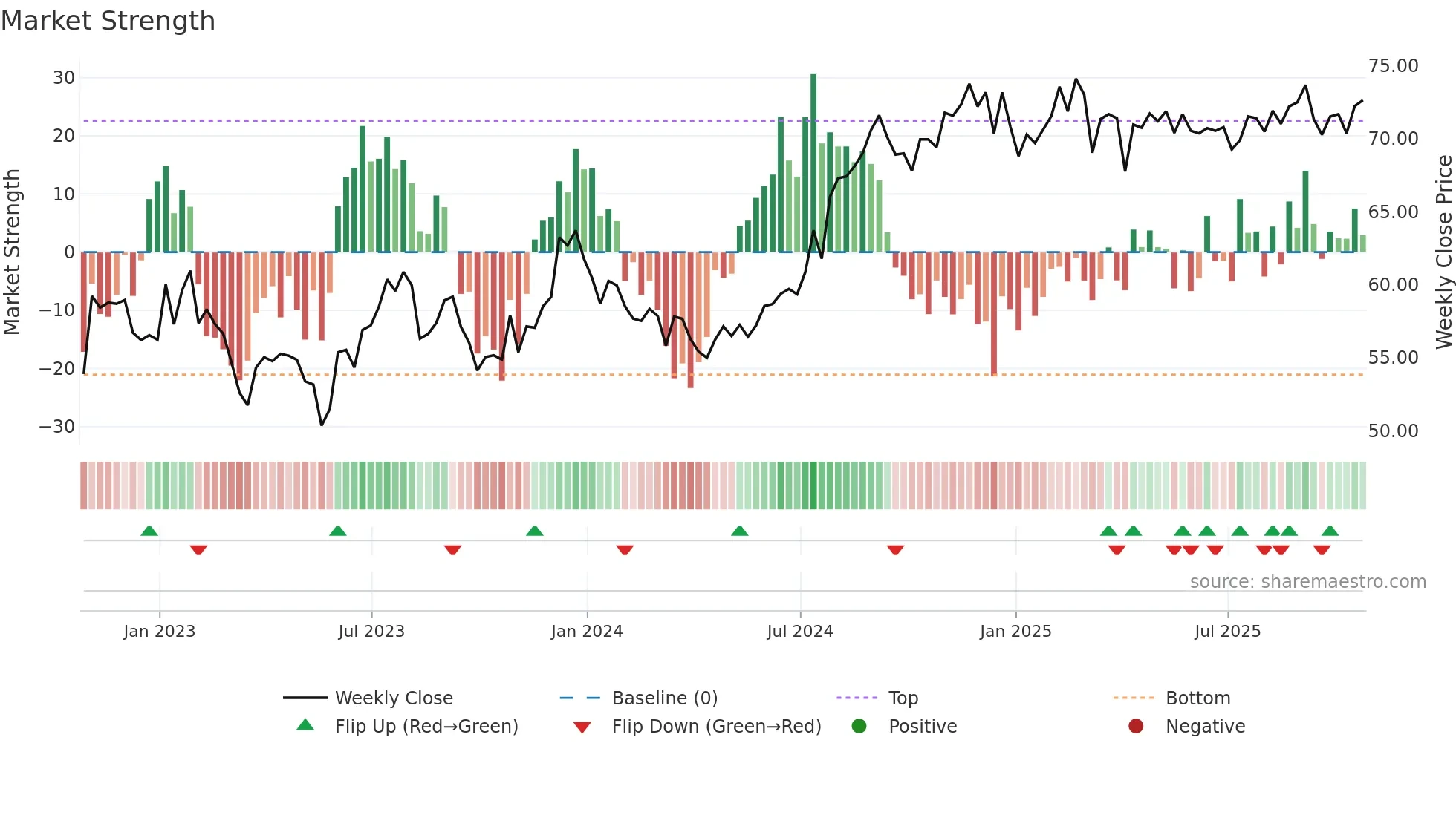 REG weekly Market Strength chart