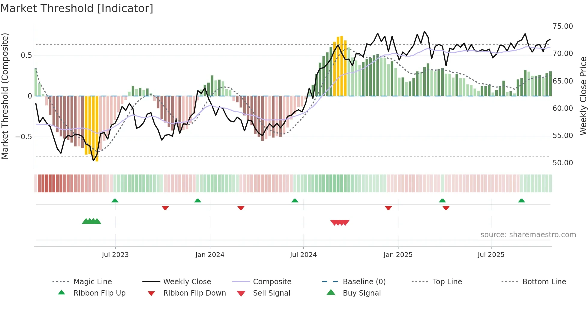 REG weekly Market Threshold chart