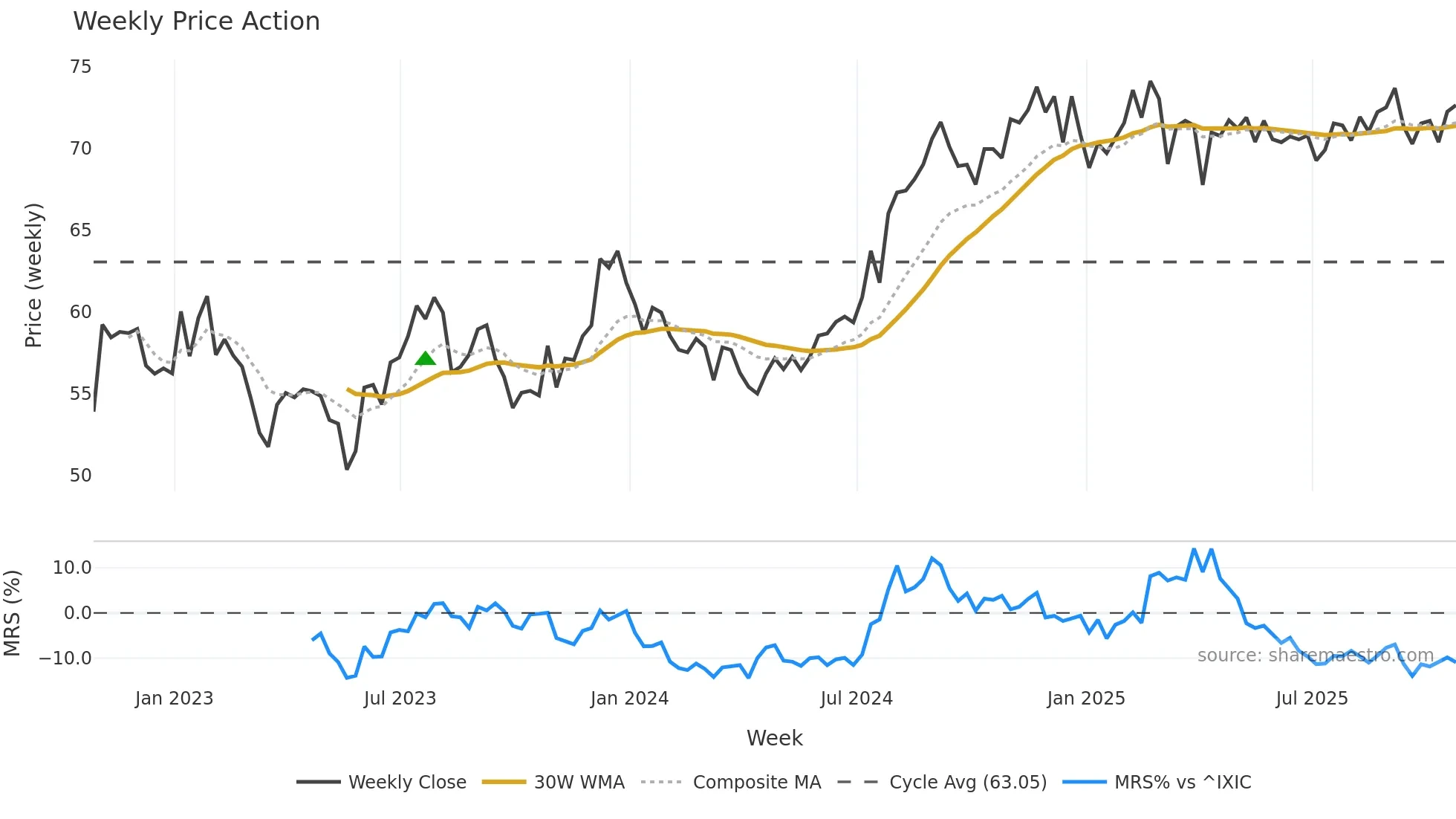REG weekly Price Action chart, closing 2025-10-24