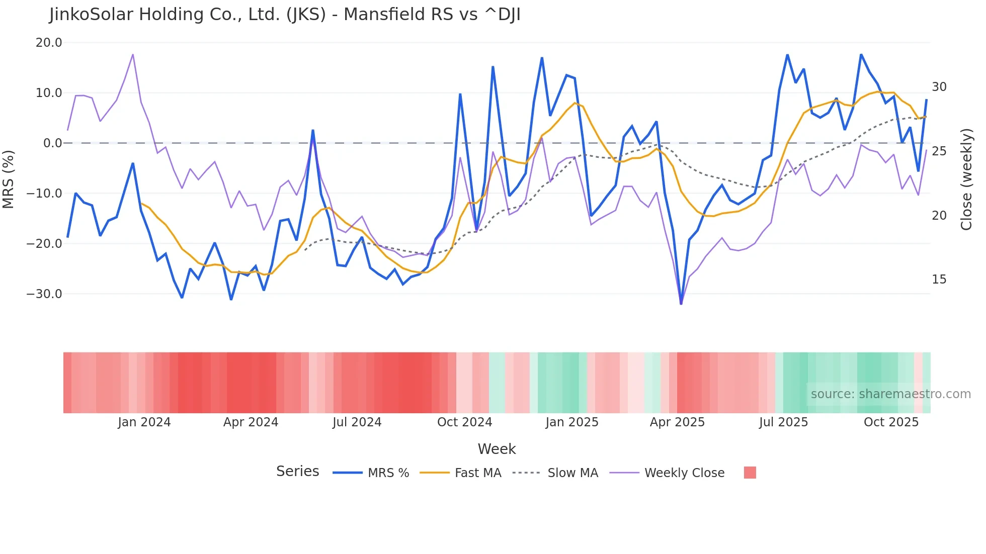 JKS Mansfield Relative Strength chart