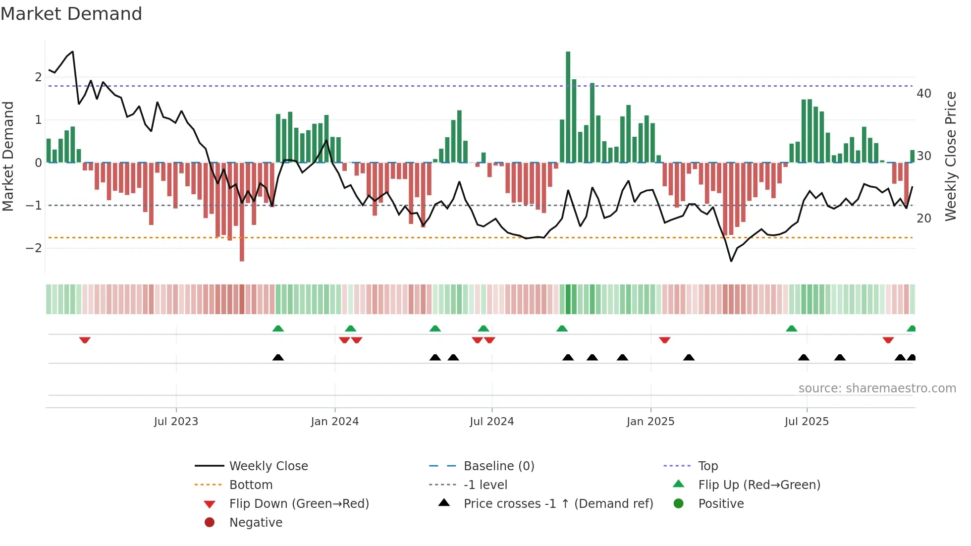 JKS weekly Market Demand chart