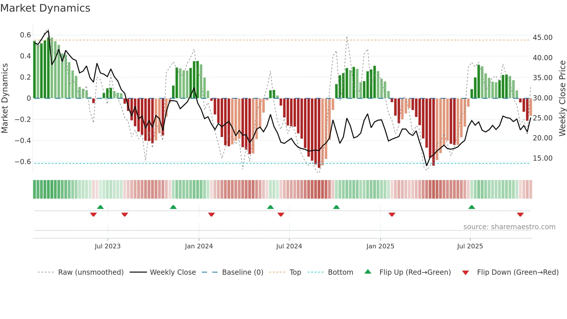 JKS weekly Market Dynamics chart