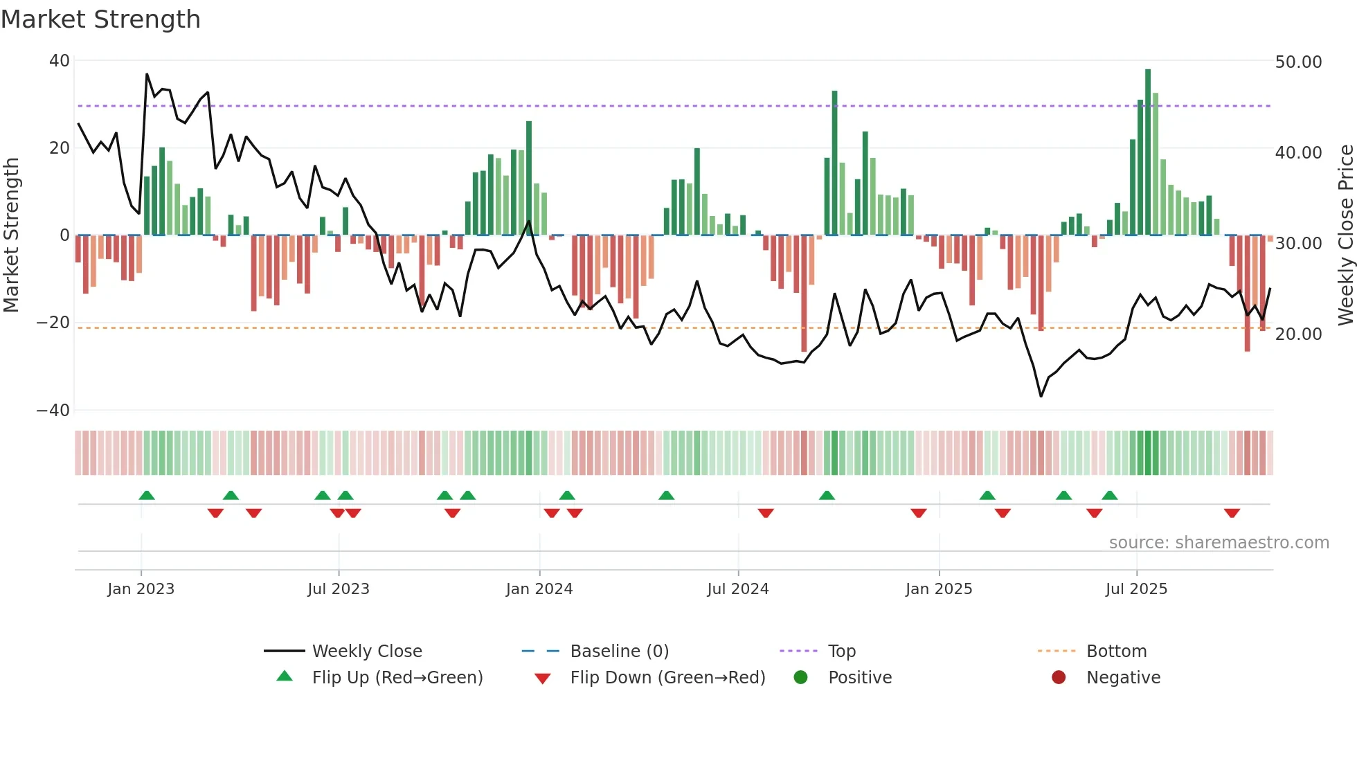 JKS weekly Market Strength chart