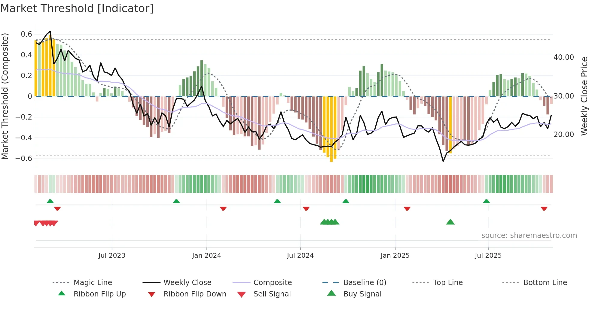 JKS weekly Market Threshold chart