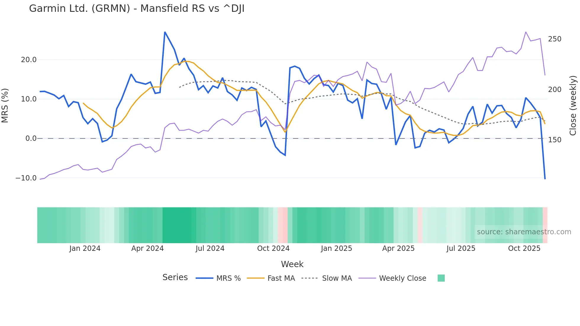 GRMN Mansfield Relative Strength chart