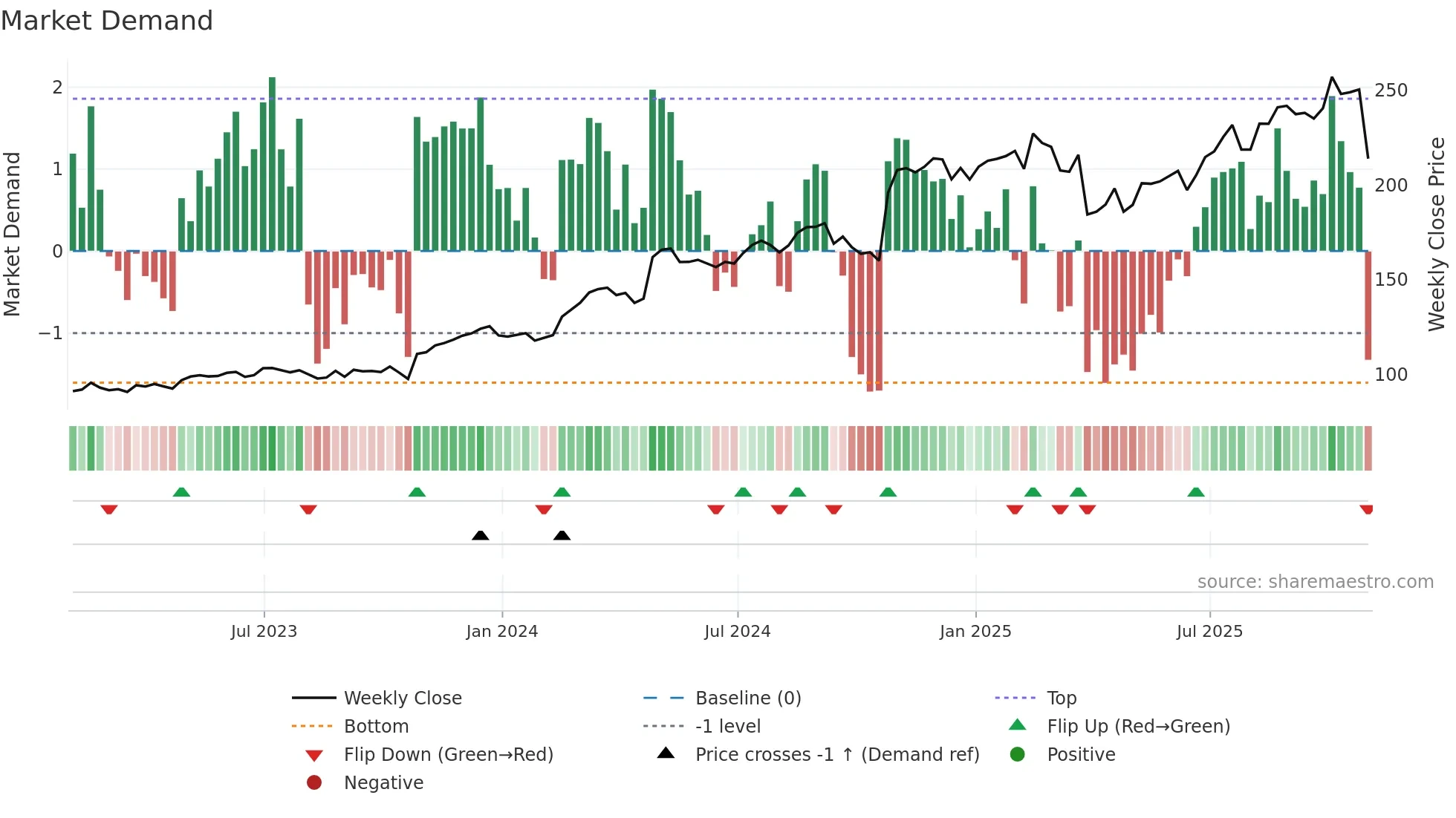 GRMN weekly Market Demand chart