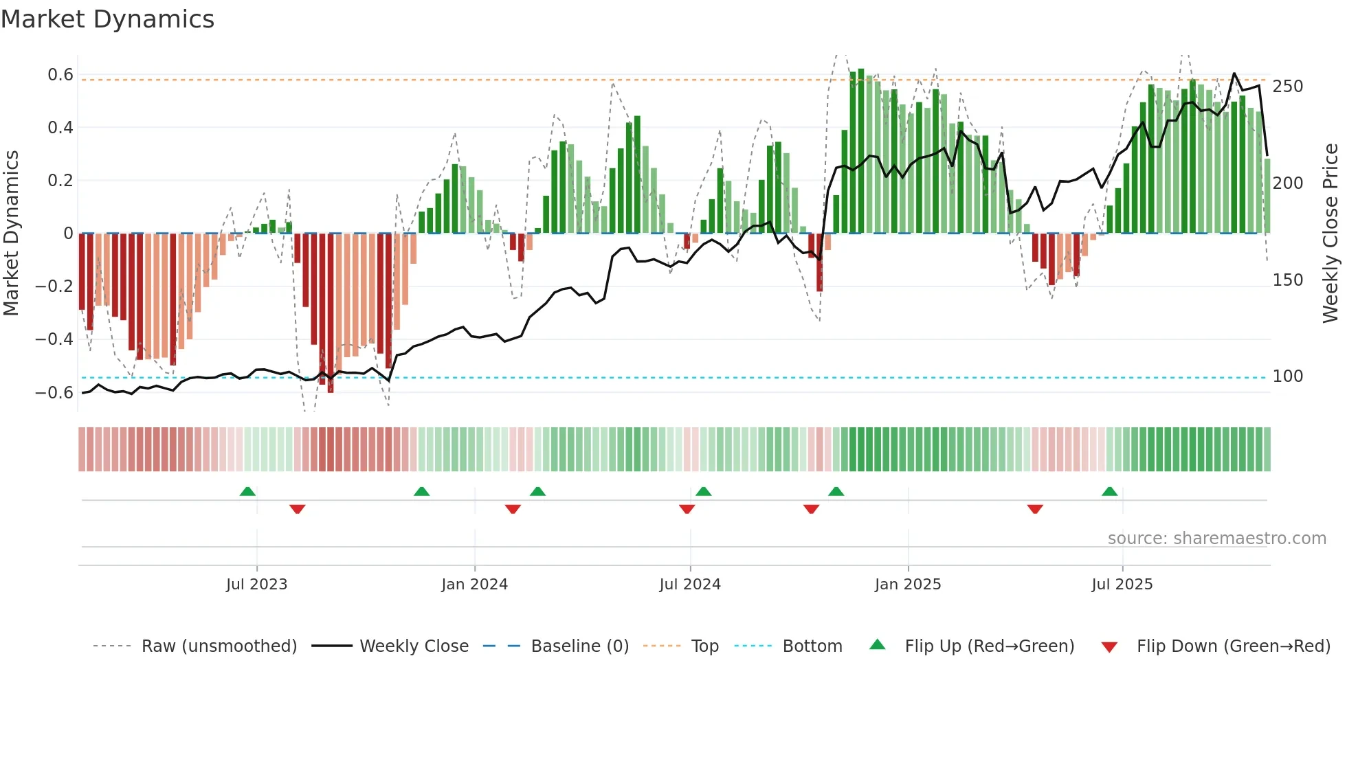 GRMN weekly Market Dynamics chart