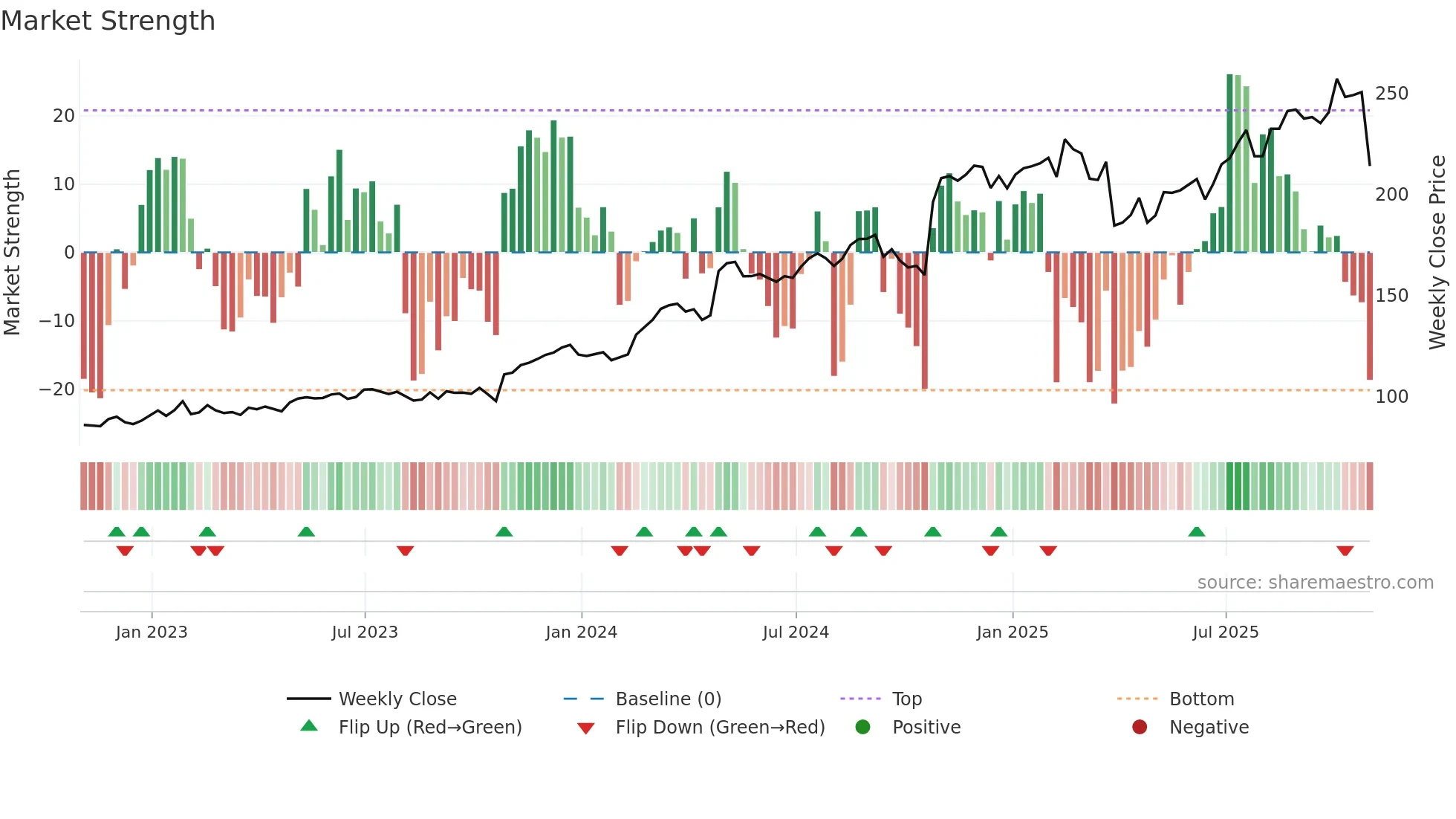 GRMN weekly Market Strength chart