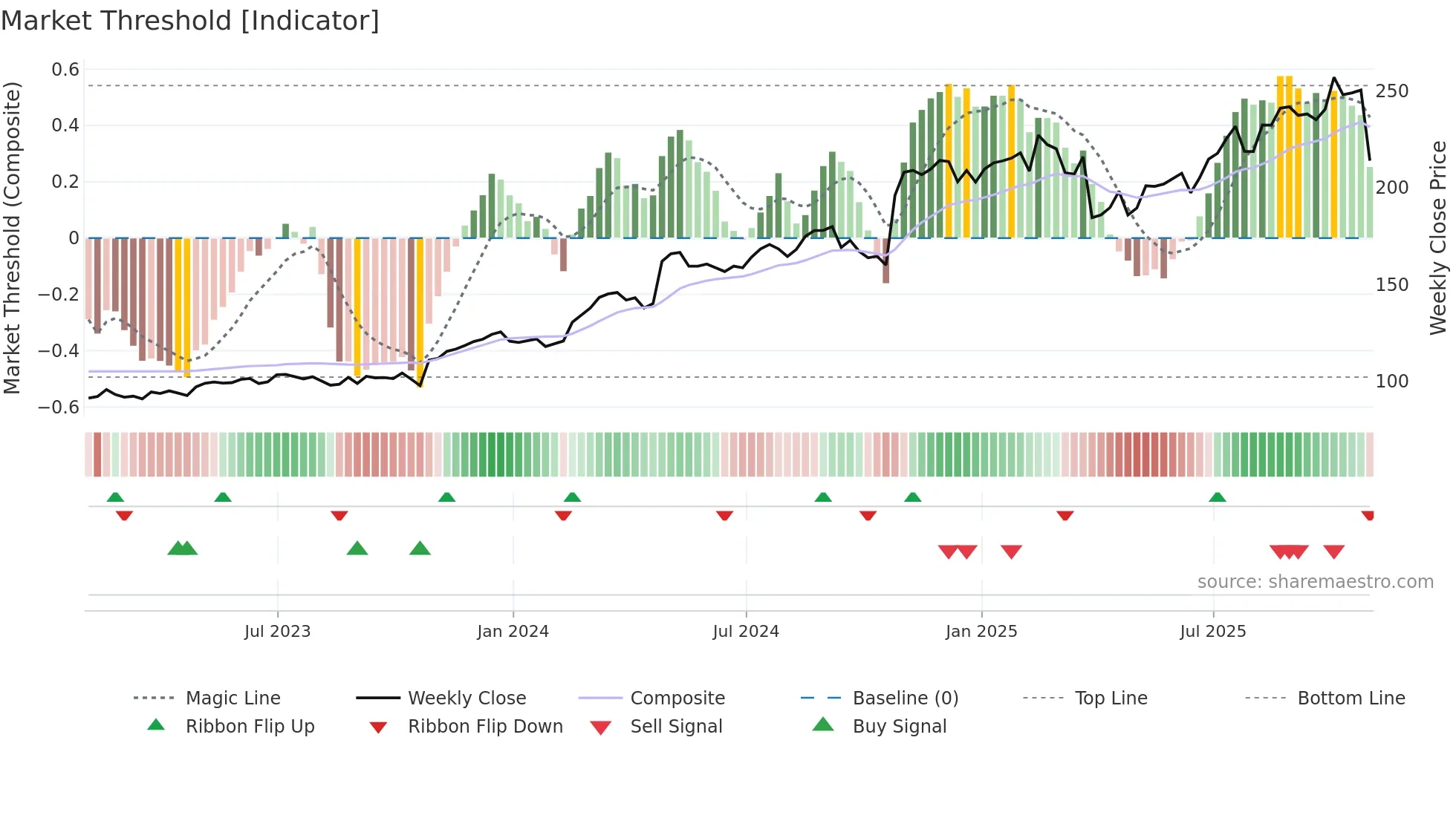 GRMN weekly Market Threshold chart