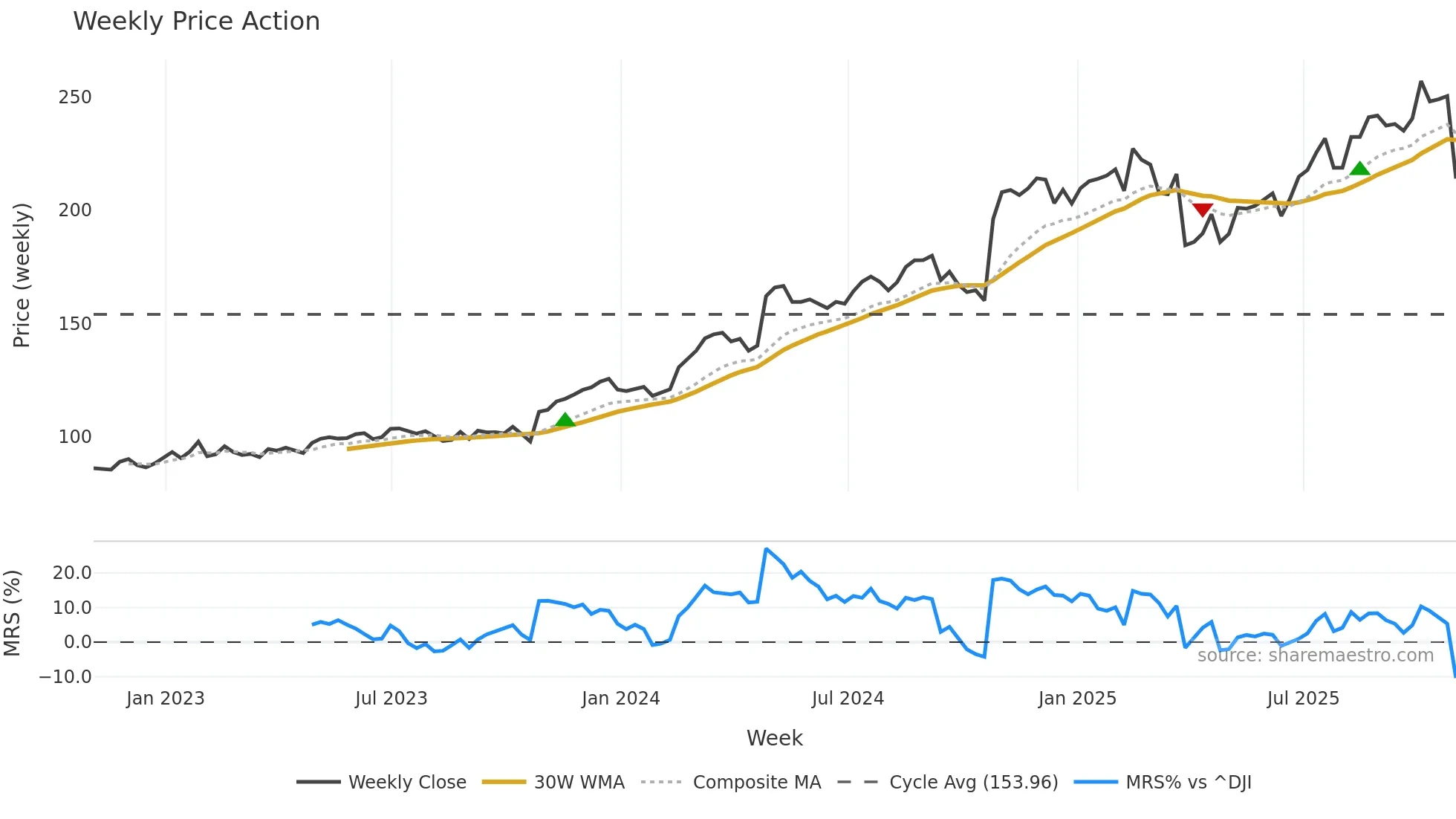 GRMN weekly Price Action chart, closing 2025-10-31