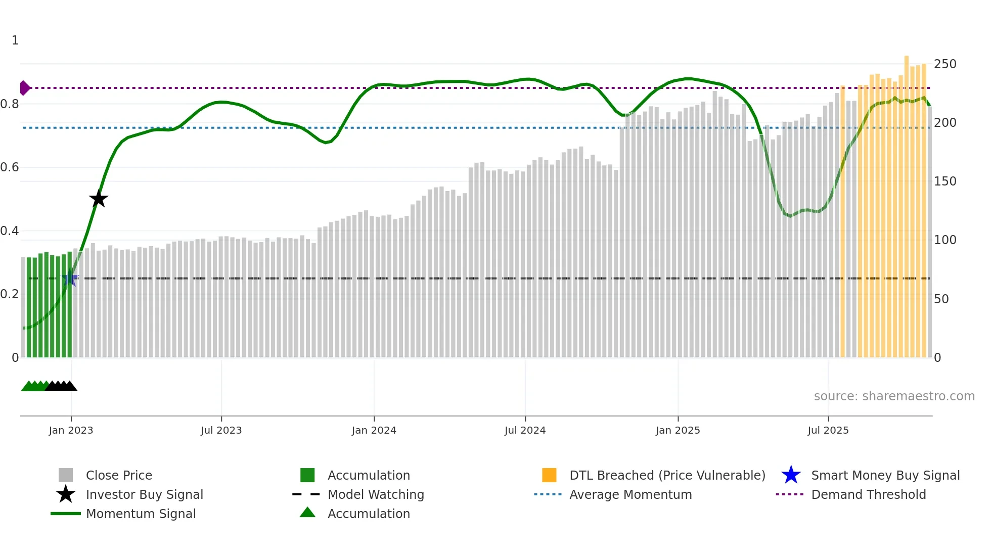 GRMN weekly Smart Money chart