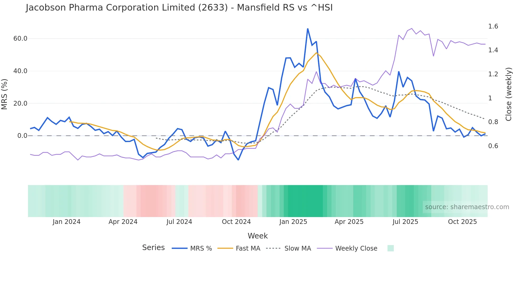 2633 Mansfield Relative Strength chart