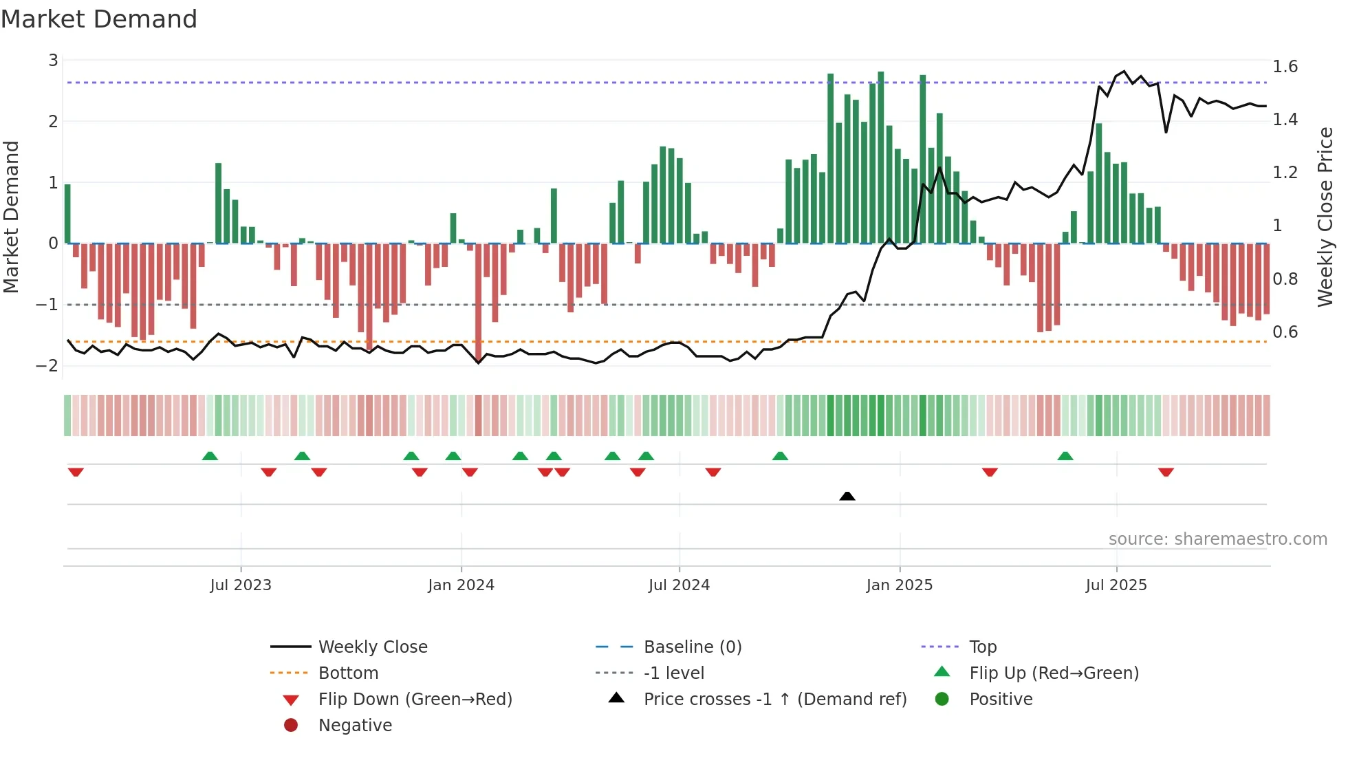 2633 weekly Market Demand chart