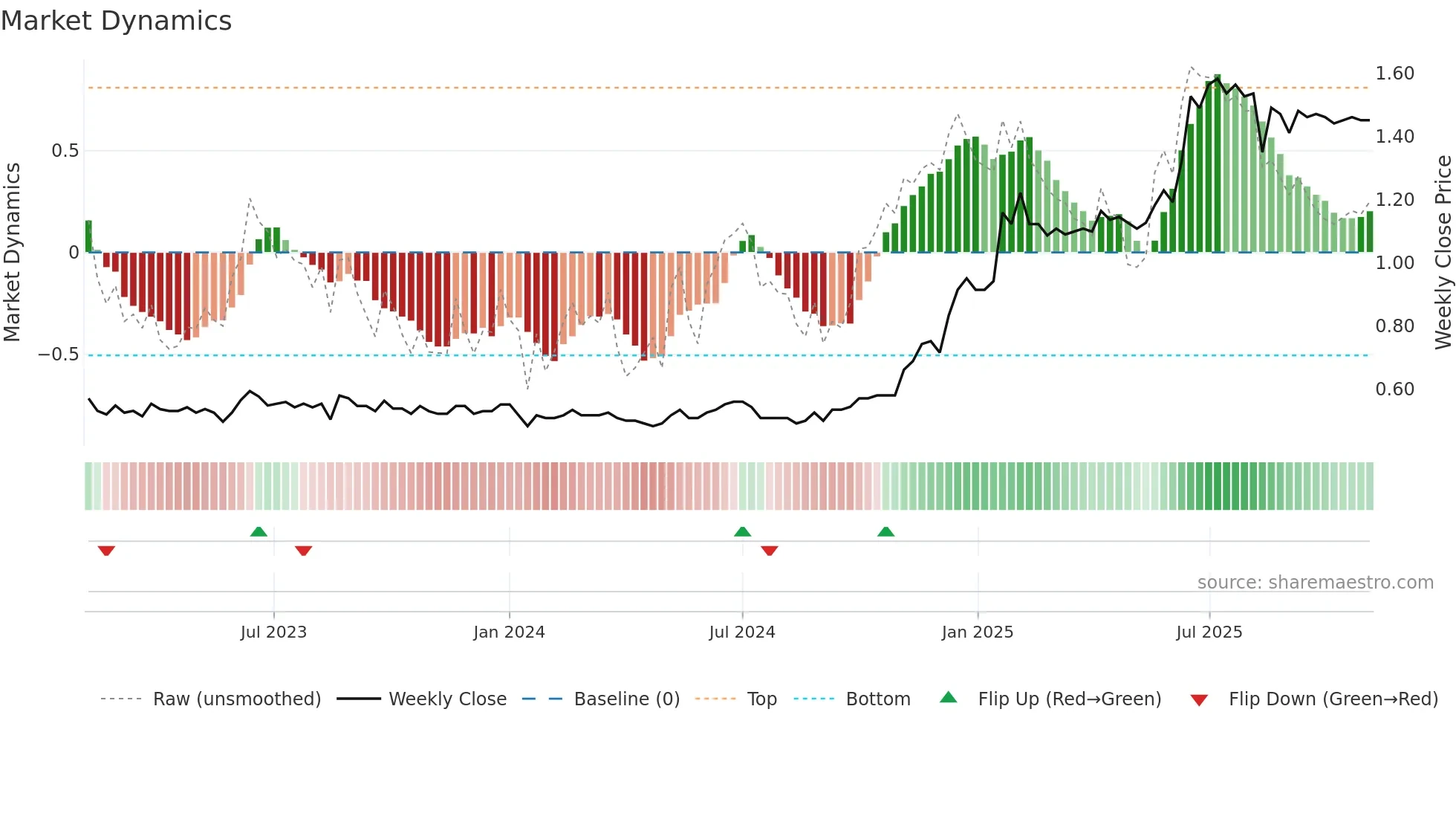 2633 weekly Market Dynamics chart