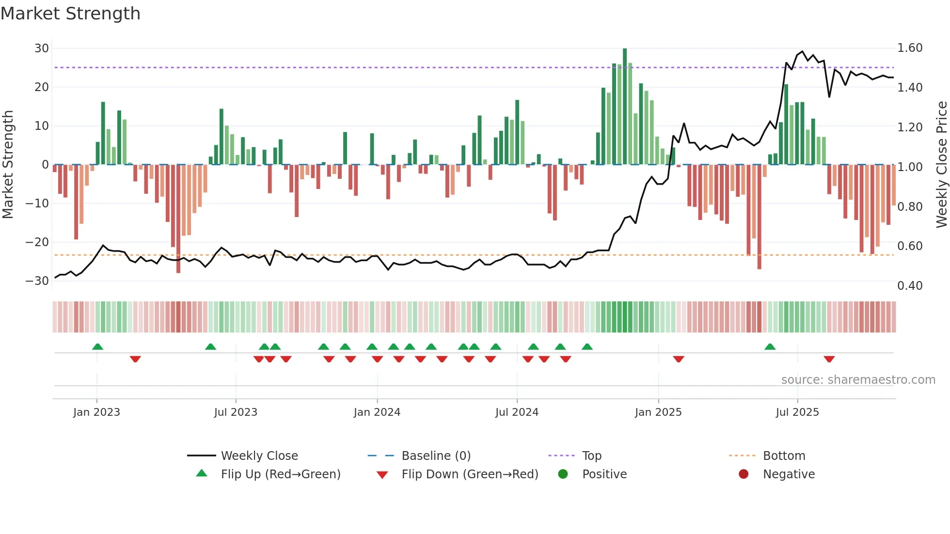 2633 weekly Market Strength chart