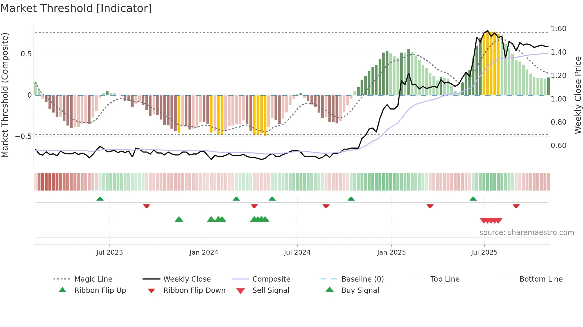 2633 weekly Market Threshold chart
