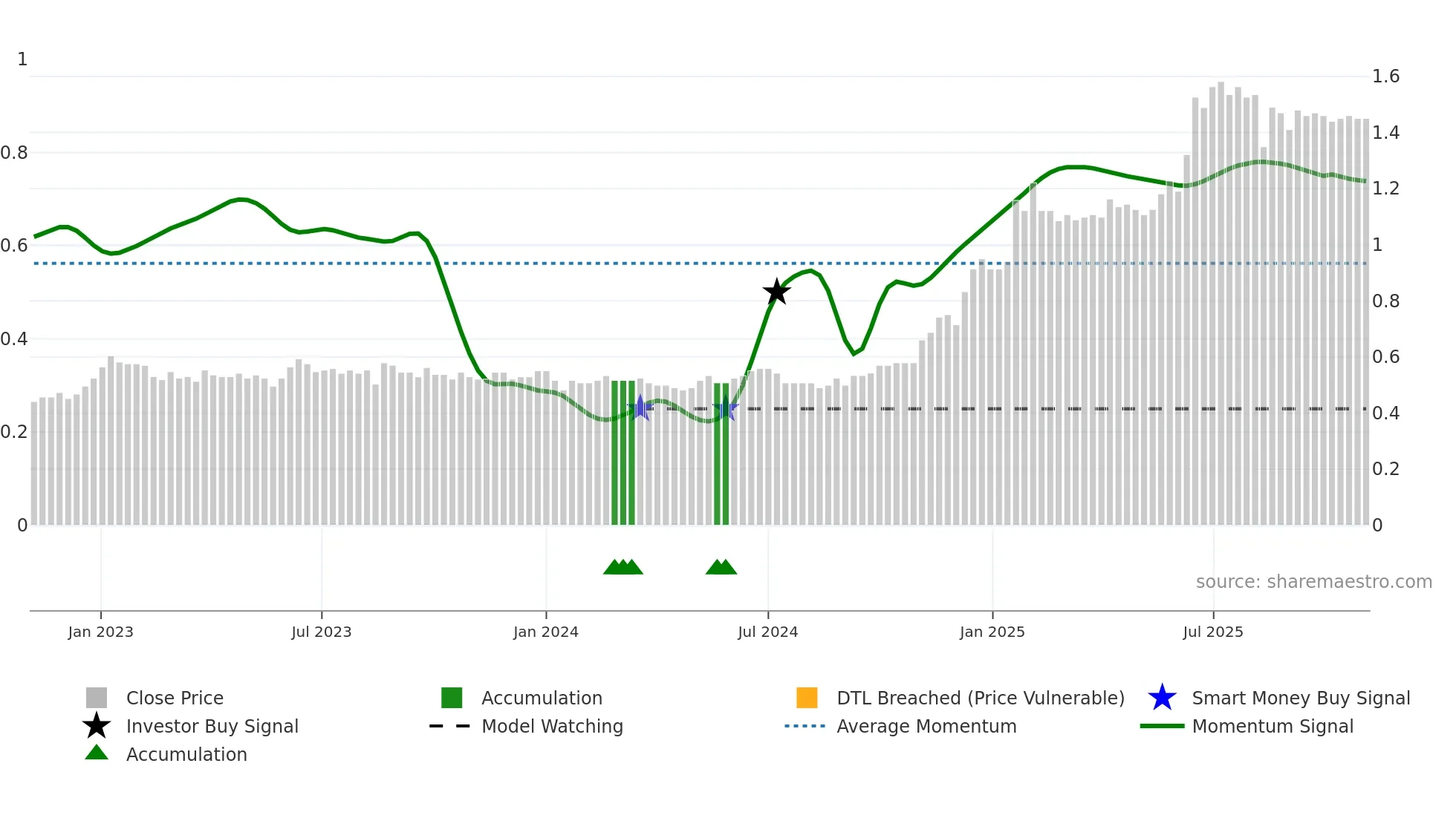 2633 weekly Smart Money chart