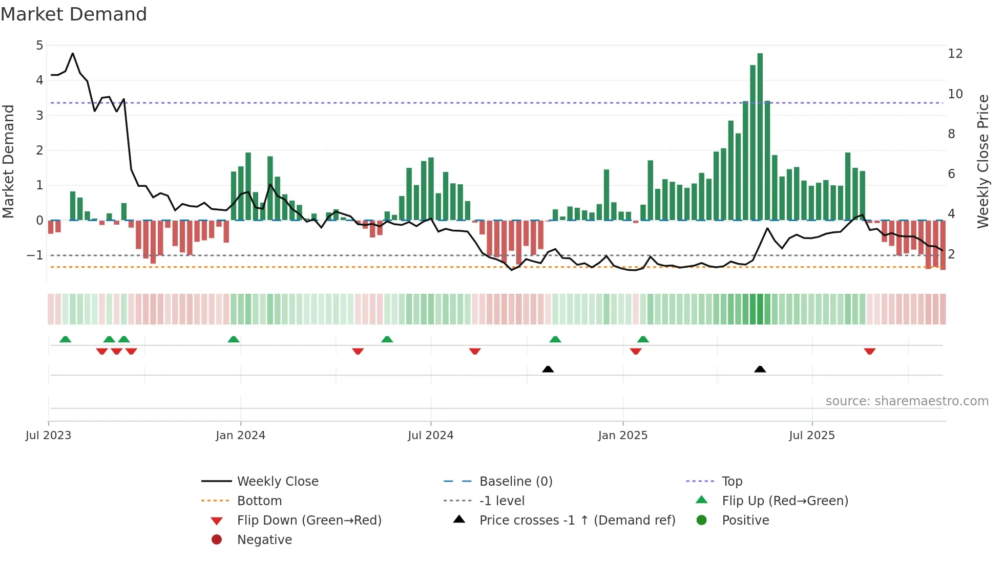 AGTIRA-B weekly Market Demand chart