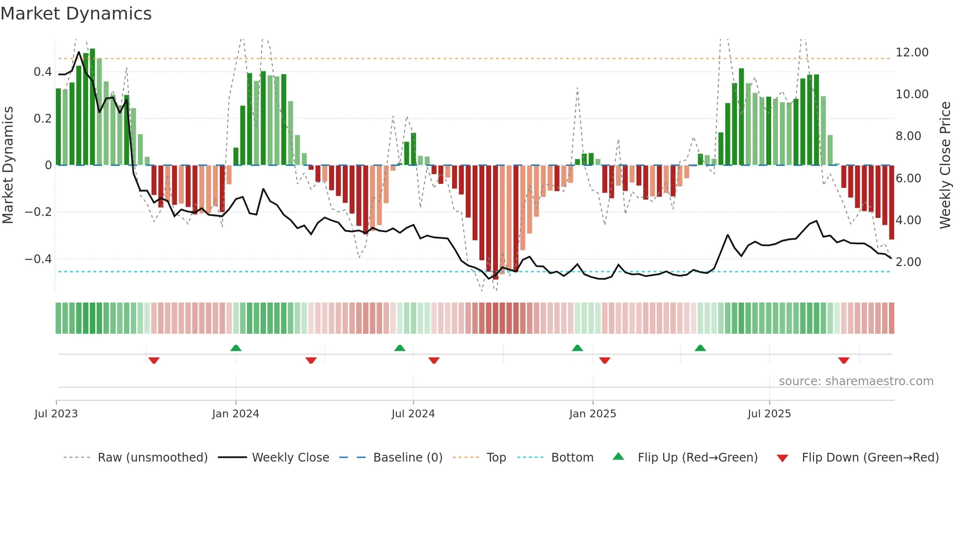 AGTIRA-B weekly Market Dynamics chart