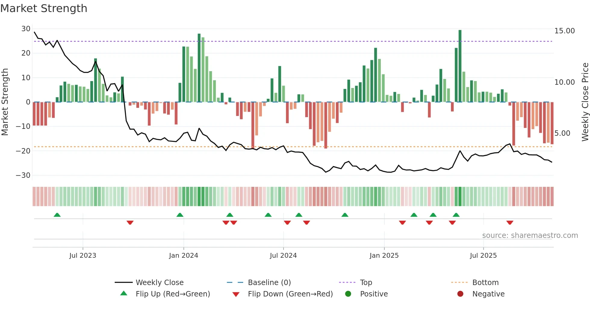 AGTIRA-B weekly Market Strength chart