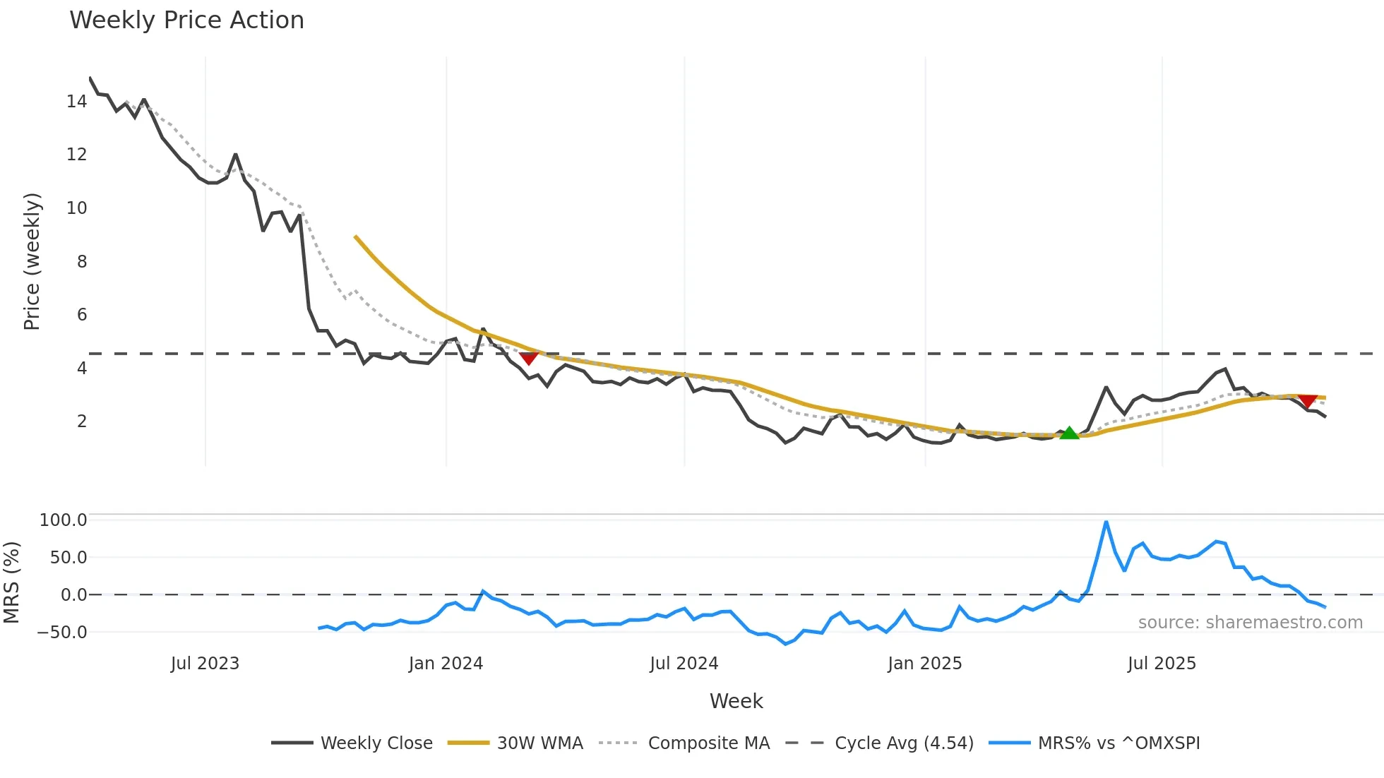 AGTIRA-B weekly Price Action chart, closing 2025-11-03