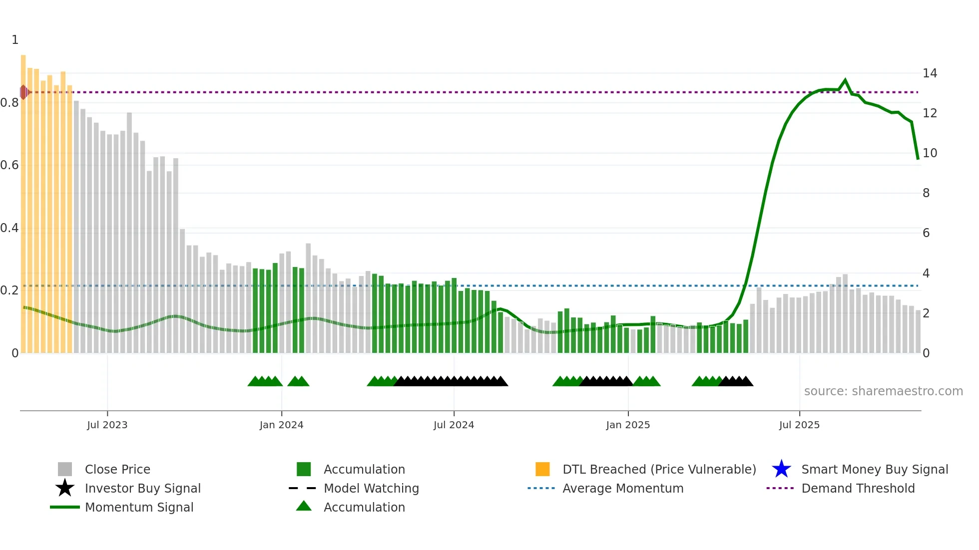 AGTIRA-B weekly Smart Money chart