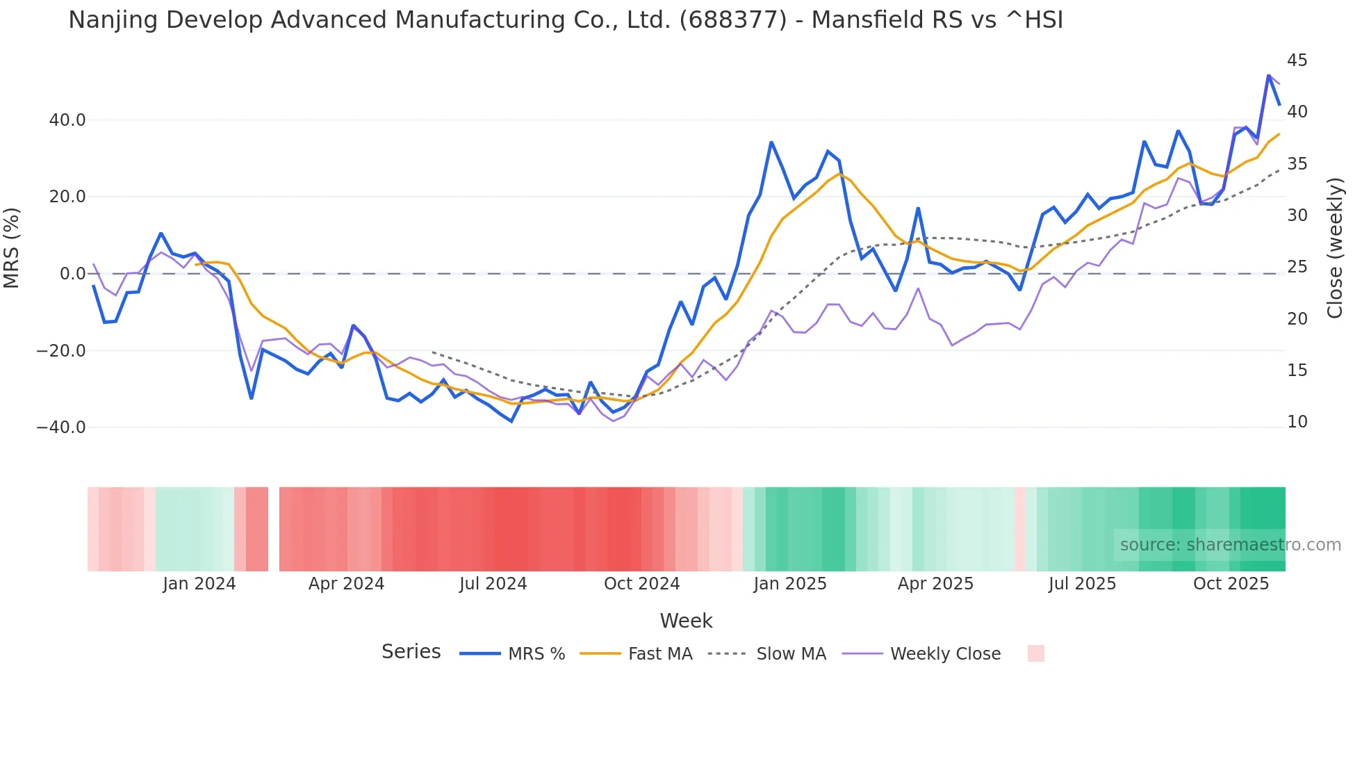 688377 Mansfield Relative Strength chart