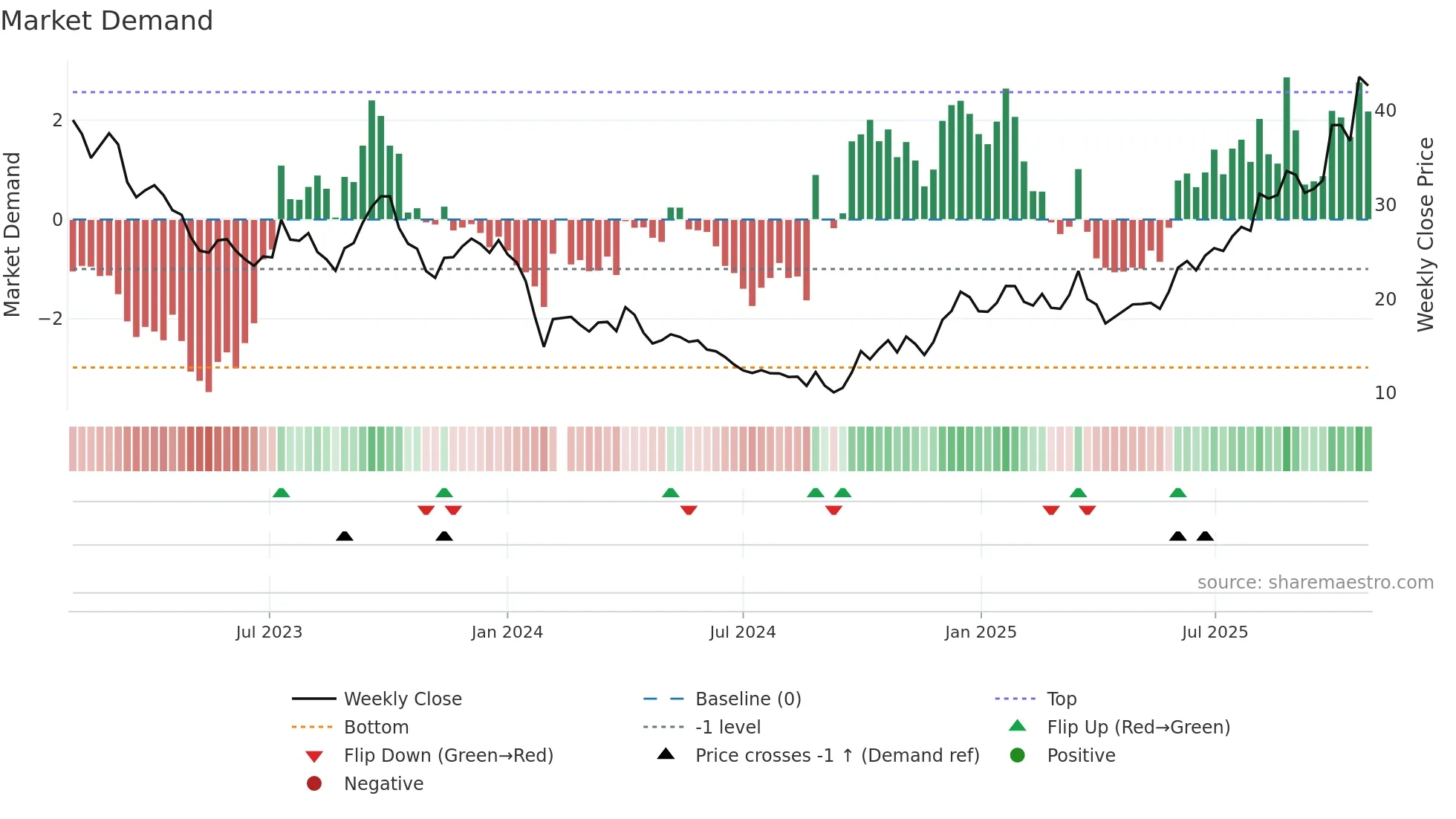 688377 weekly Market Demand chart