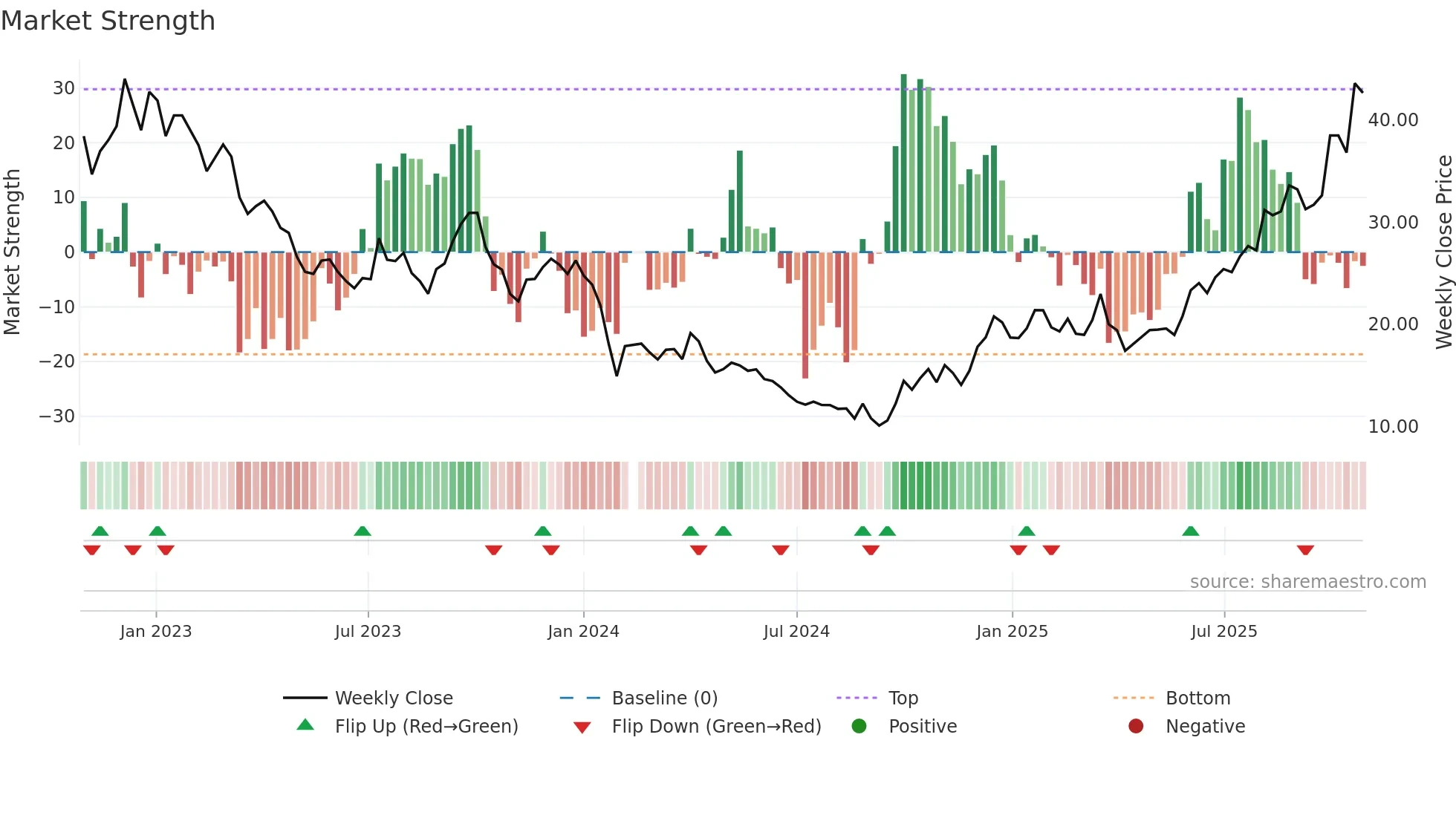688377 weekly Market Strength chart