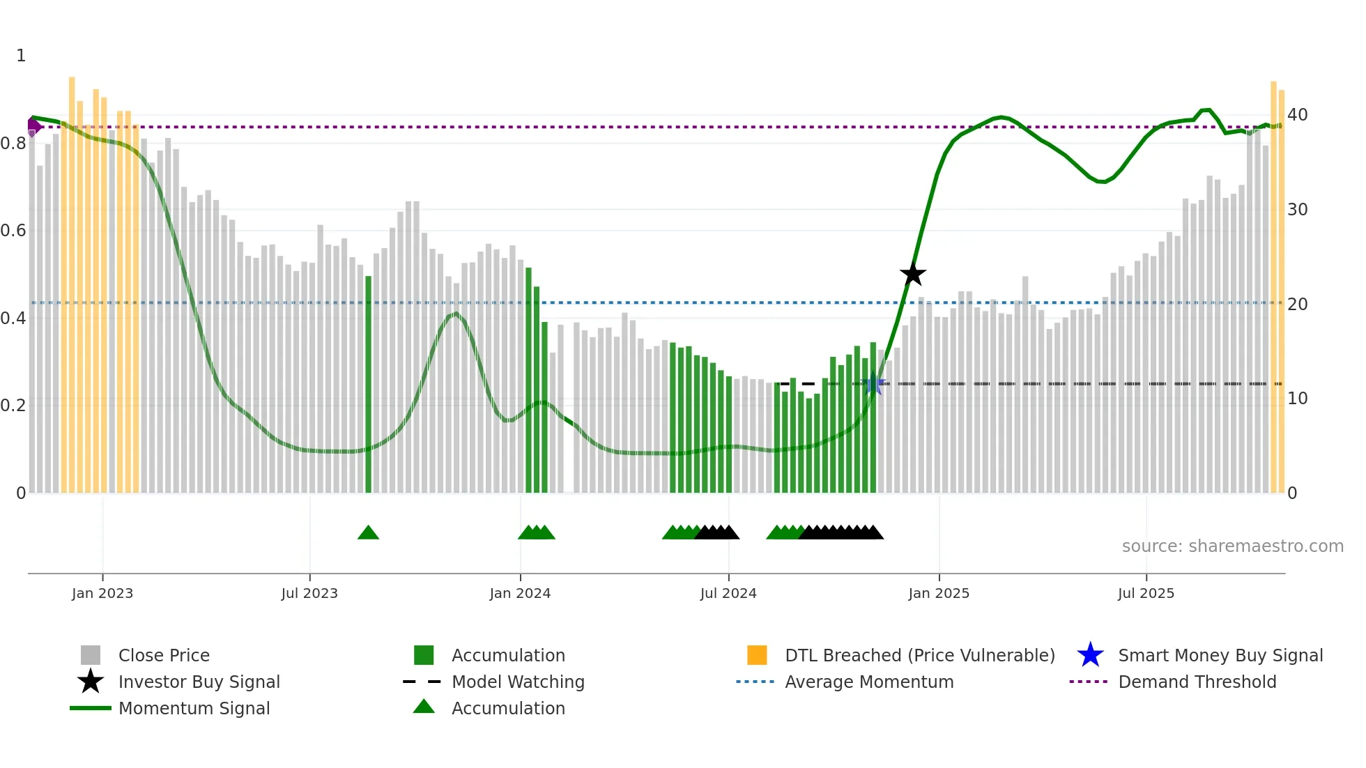 688377 weekly Smart Money chart