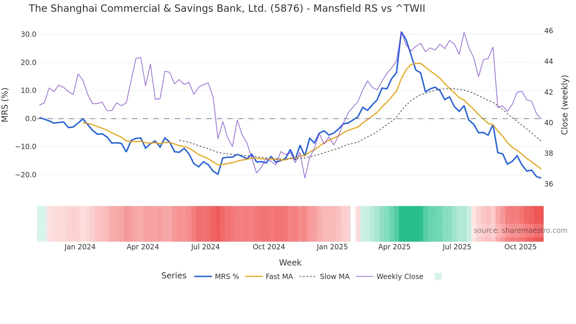 5876 Mansfield Relative Strength chart