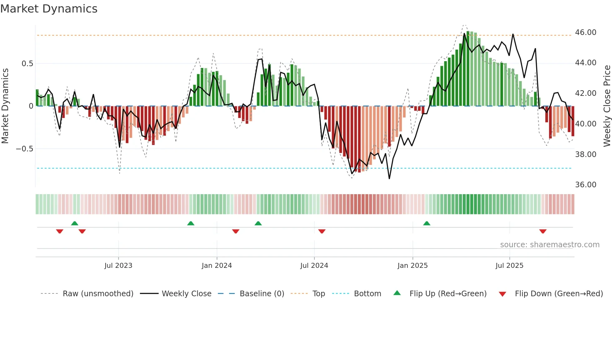 5876 weekly Market Dynamics chart