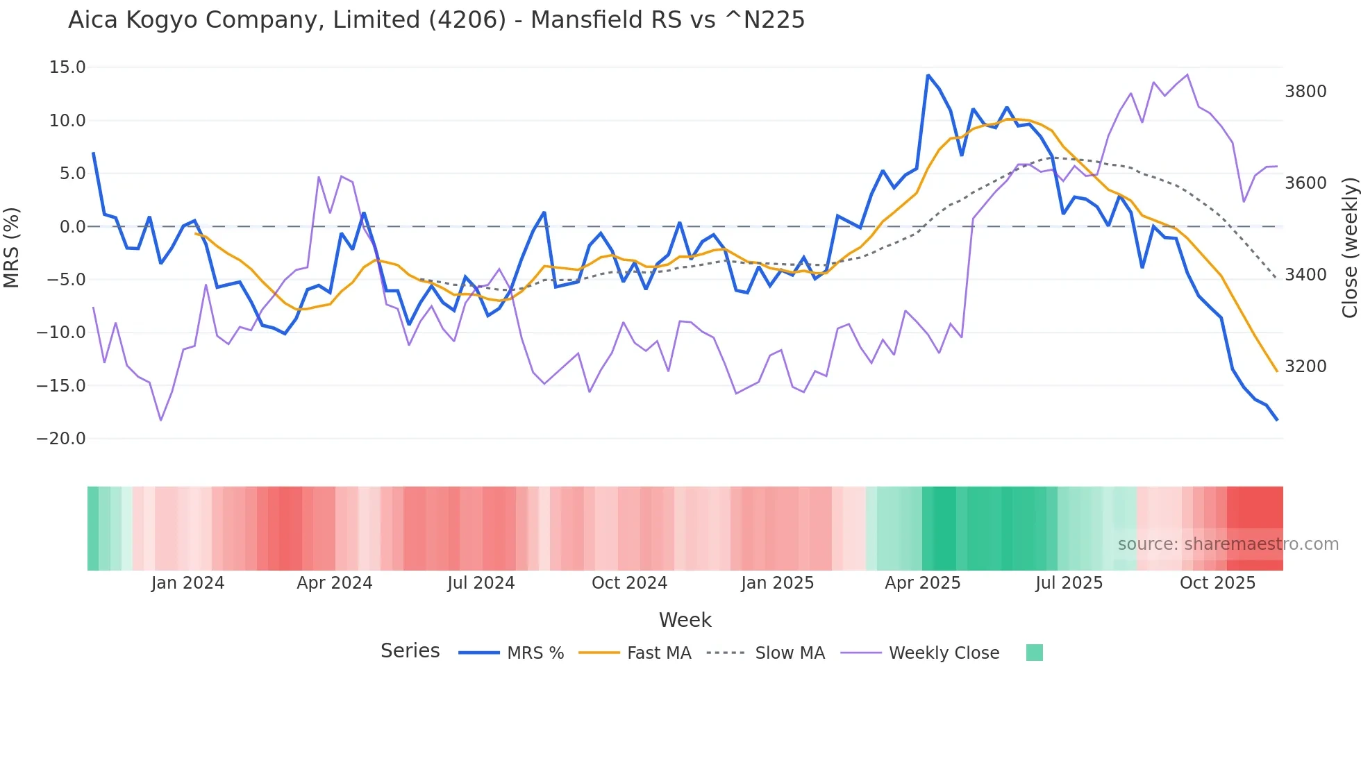 4206 Mansfield Relative Strength chart