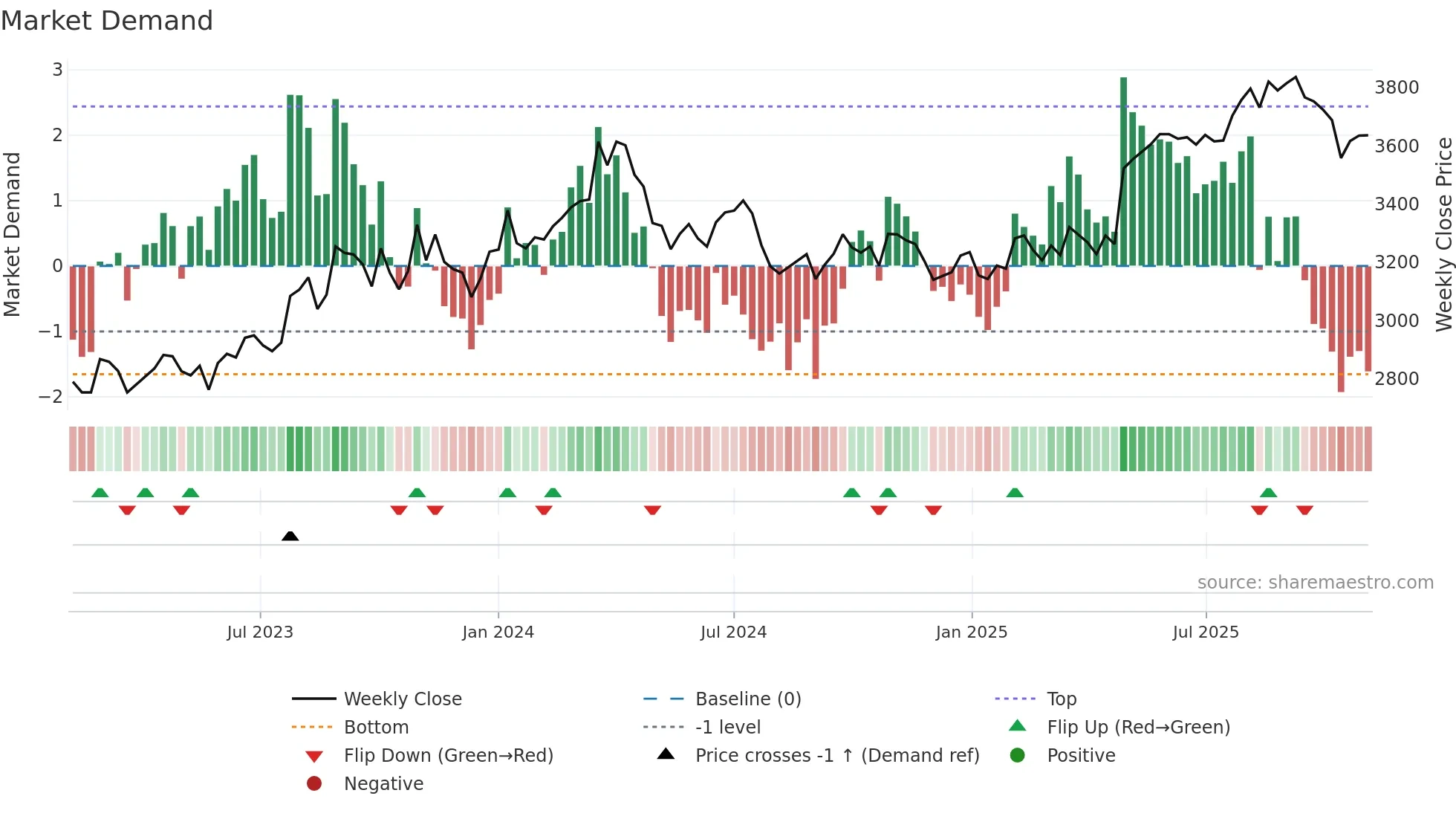 4206 weekly Market Demand chart