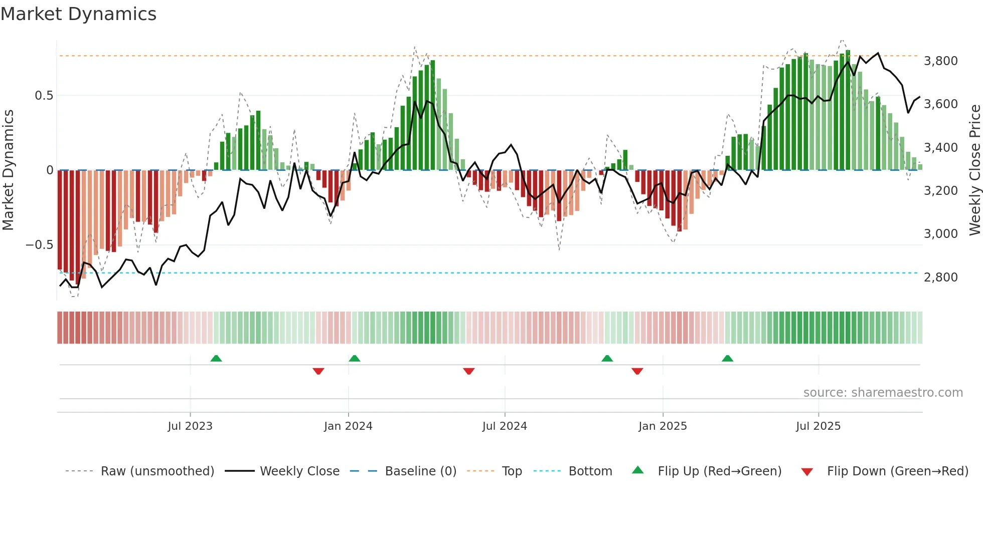 4206 weekly Market Dynamics chart