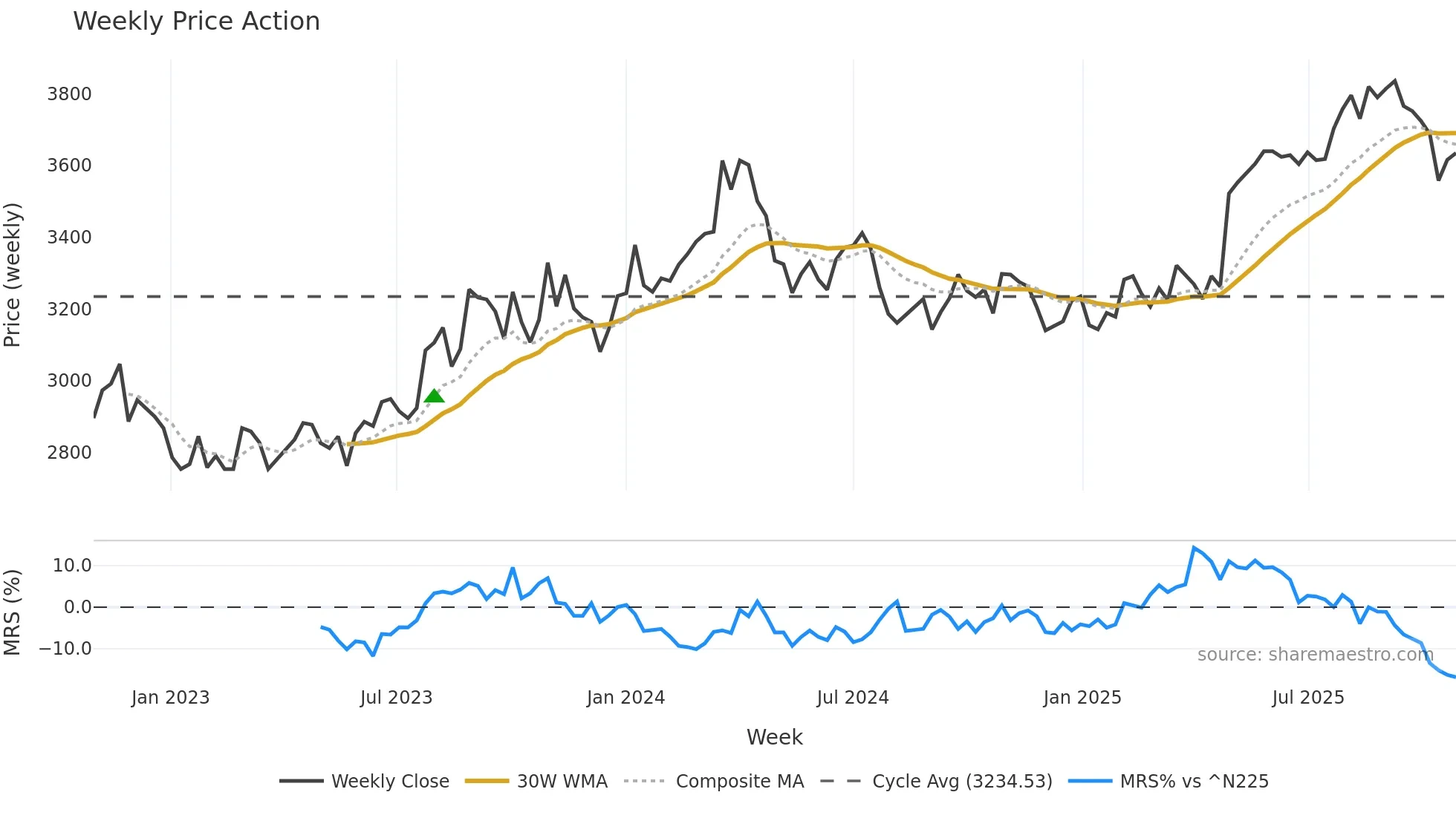 4206 weekly Price Action chart, closing 2025-10-27