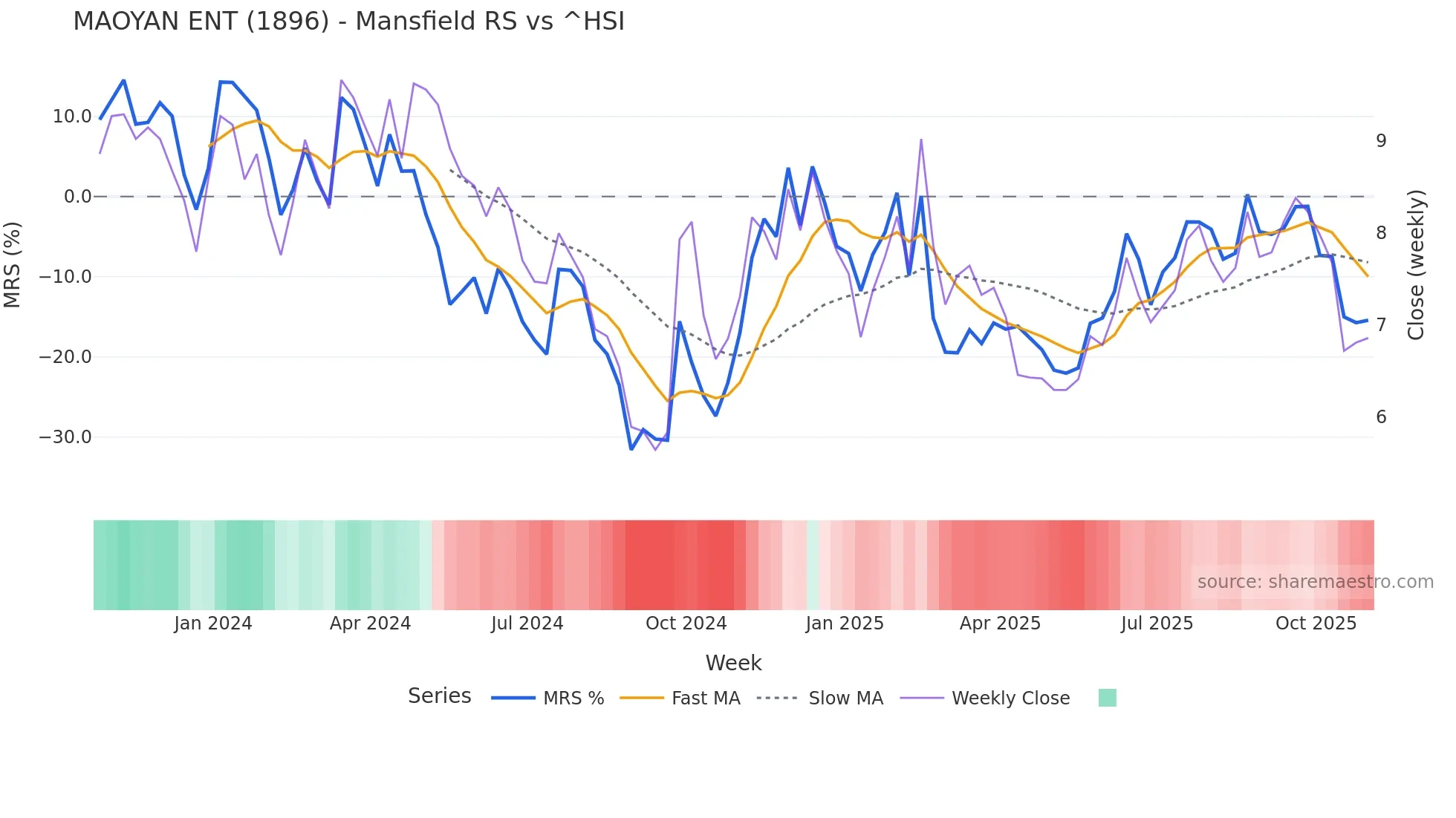 1896 Mansfield Relative Strength chart