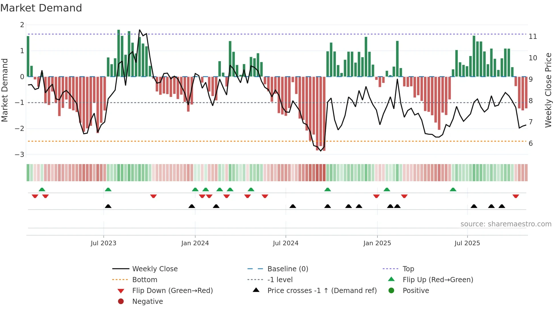 1896 weekly Market Demand chart
