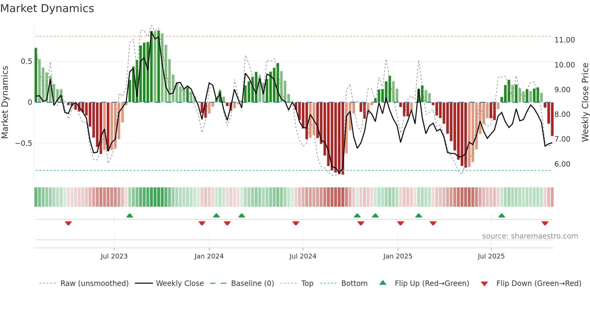 1896 weekly Market Dynamics chart
