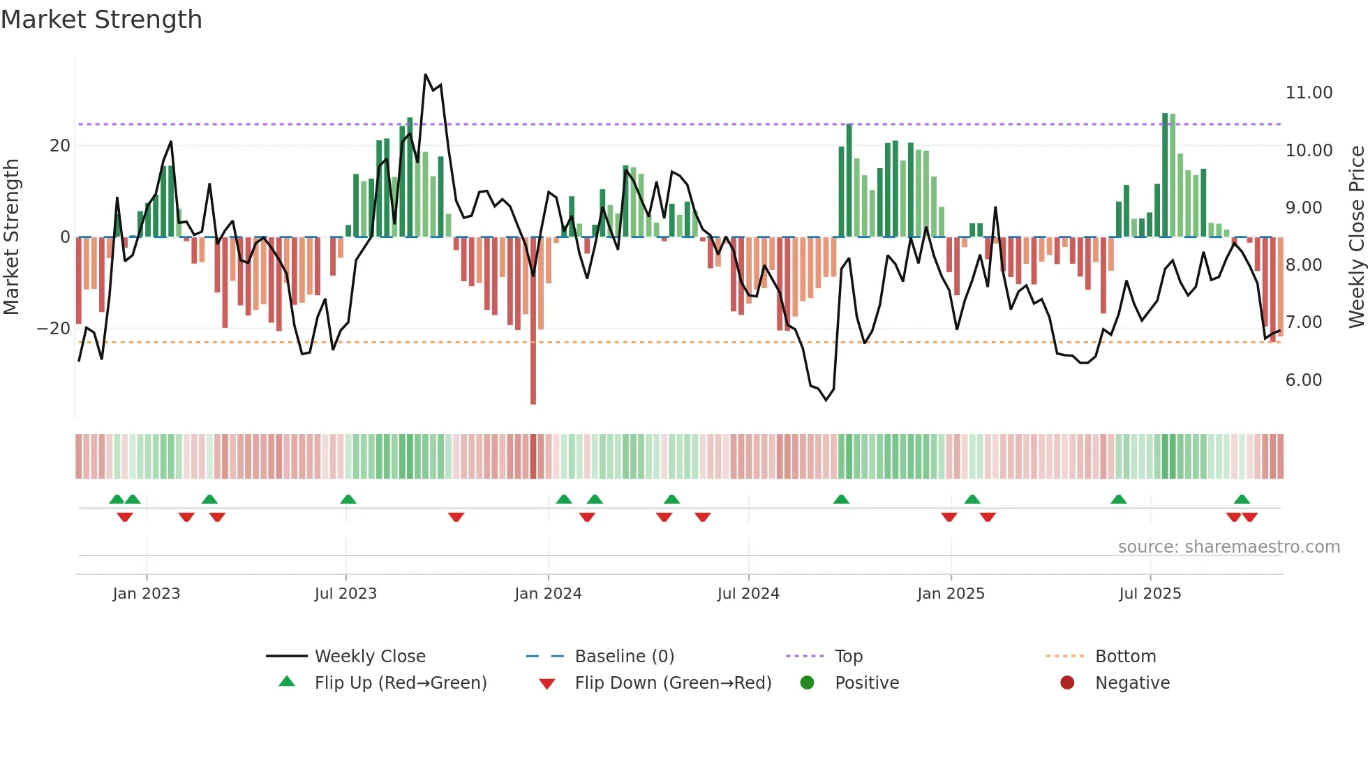 1896 weekly Market Strength chart