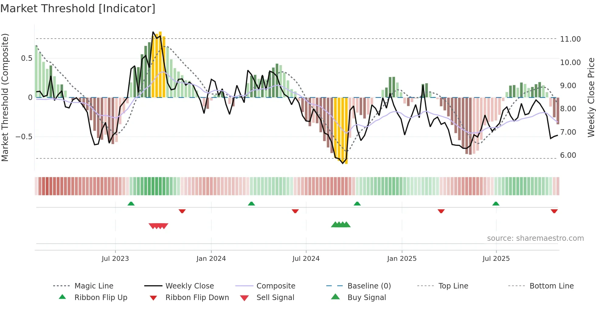 1896 weekly Market Threshold chart