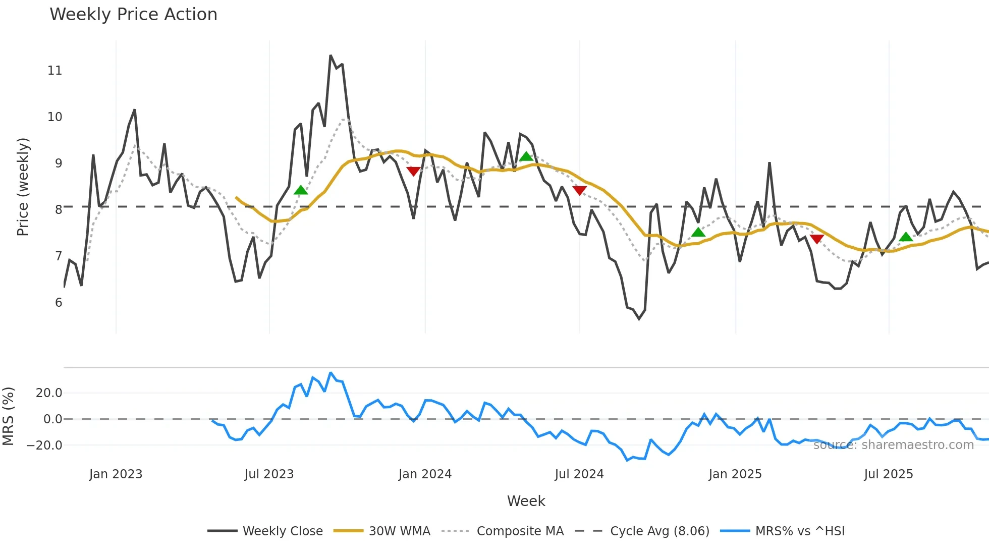 1896 weekly Price Action chart, closing 2025-10-27