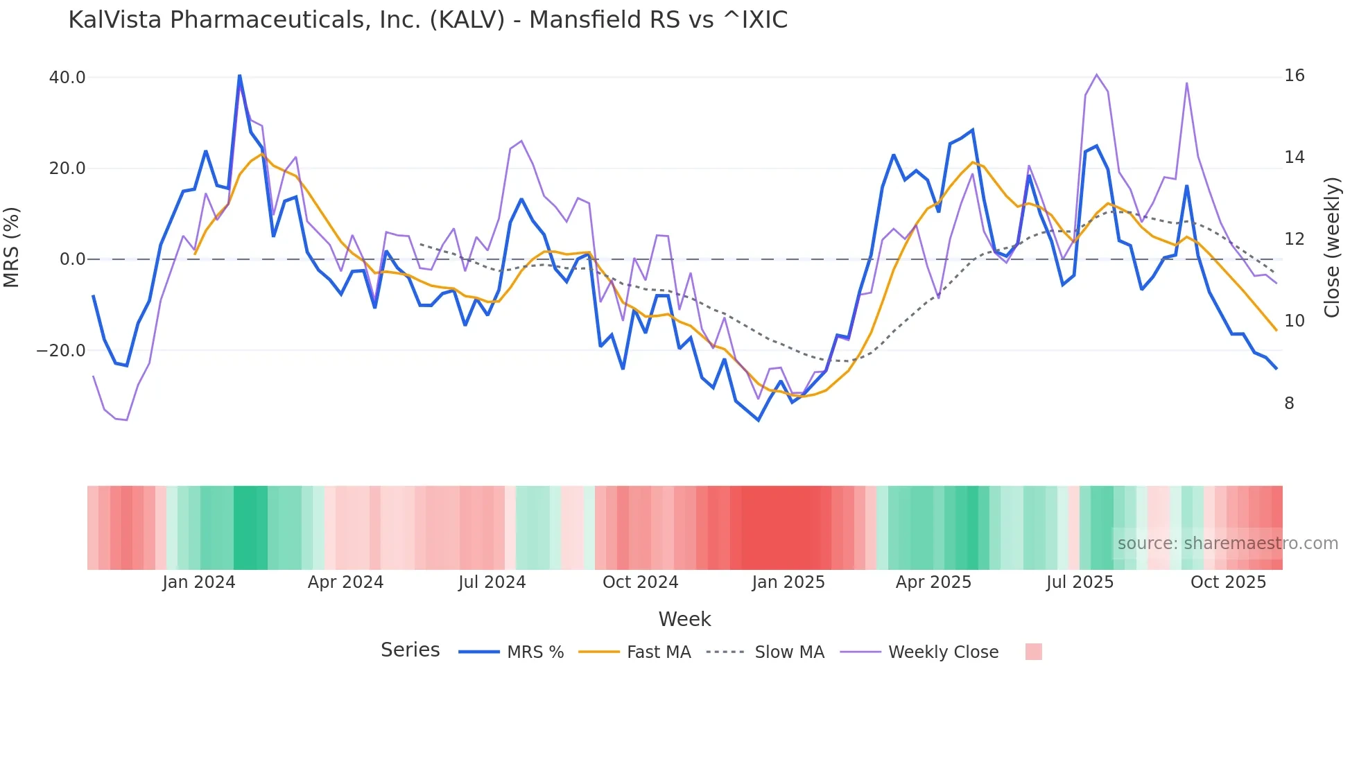 KALV Mansfield Relative Strength chart