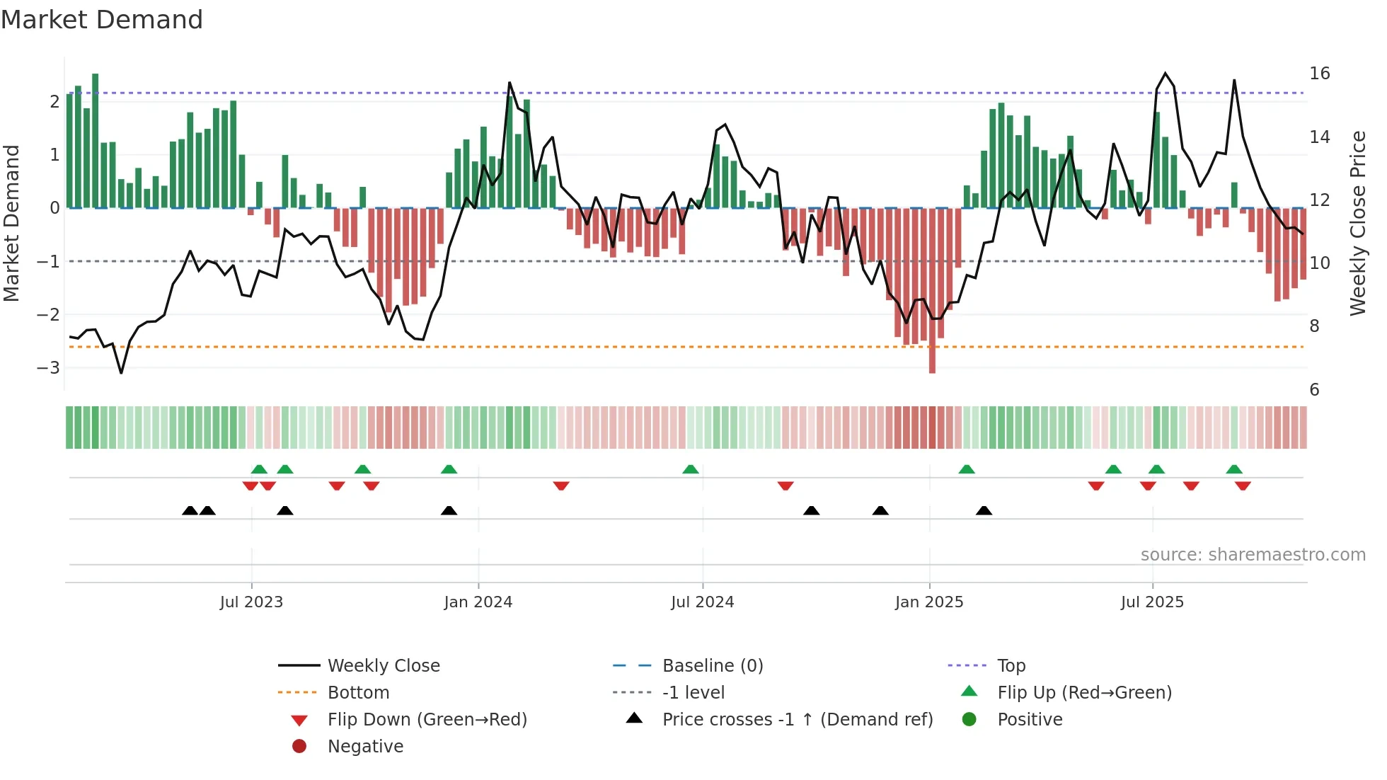 KALV weekly Market Demand chart