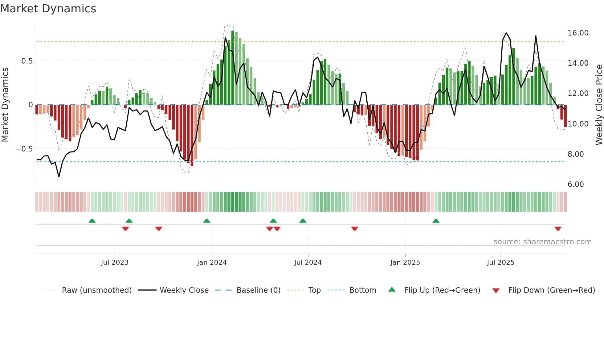 KALV weekly Market Dynamics chart