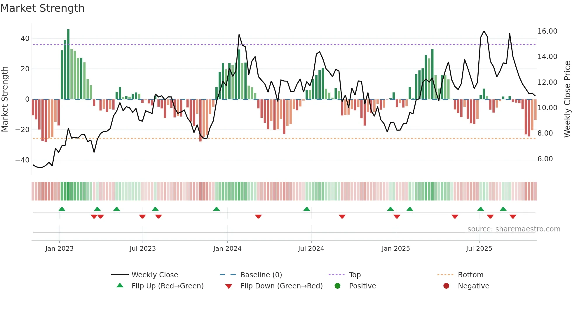 KALV weekly Market Strength chart