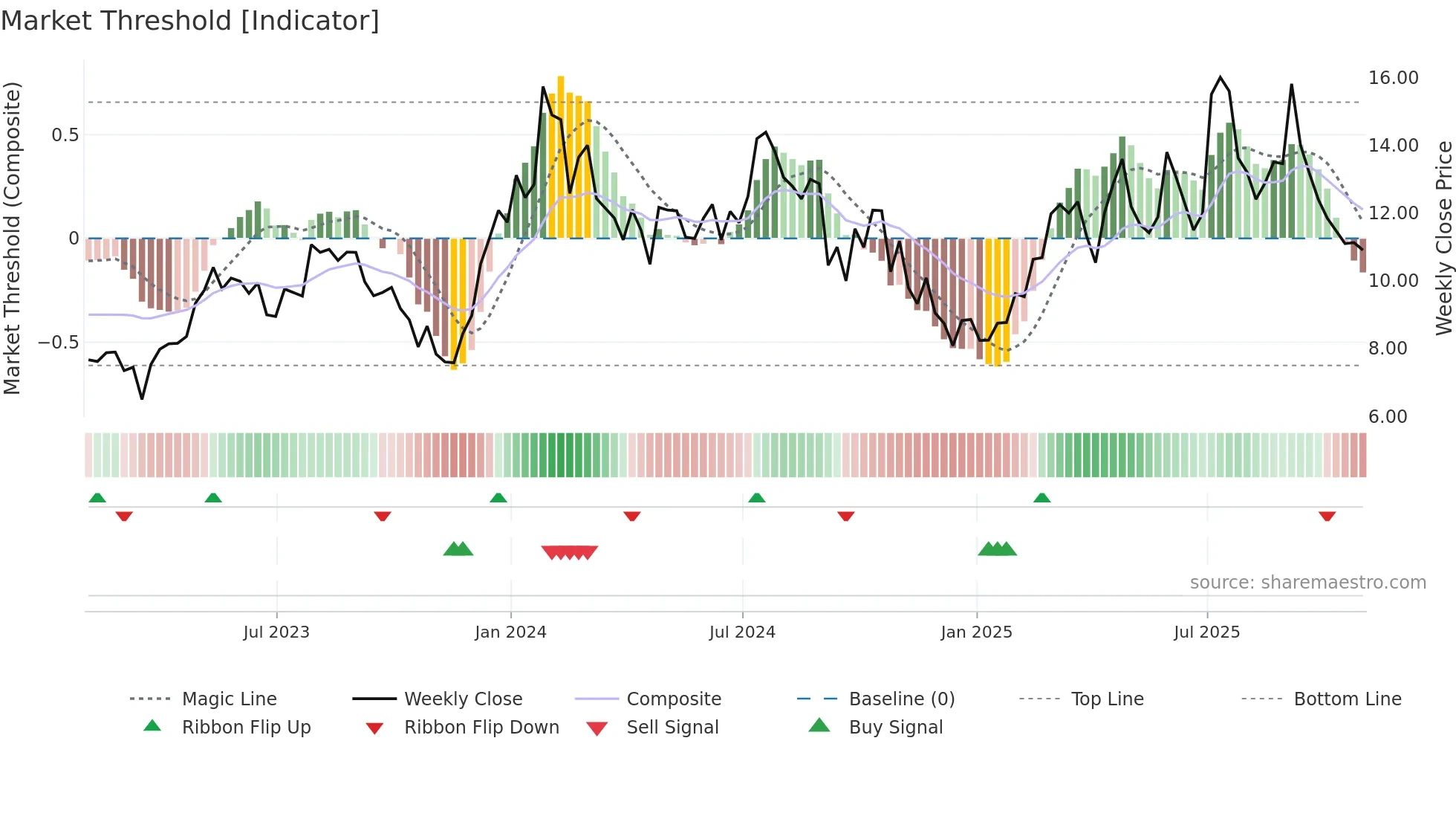 KALV weekly Market Threshold chart